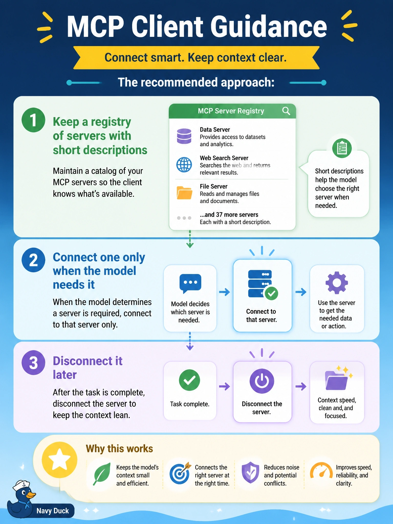 To Create an exciting colorful infographic that explains the concepts in the question: Question: A general-purpose desktop agent has 40 MCP servers configured but cannot know which ones a user's request will need until the conversation starts, and connecting all of them at startup crowds the model's context. What does MCP client guidance recommend? Correct Answer: Keep a registry of servers with short descriptions, connect one only when the model needs it, and disconnect it later Put EVERY visible label in double quotes. No people. No A/B/C/D letters. In one of the four corners put a little "Navy Duck".
