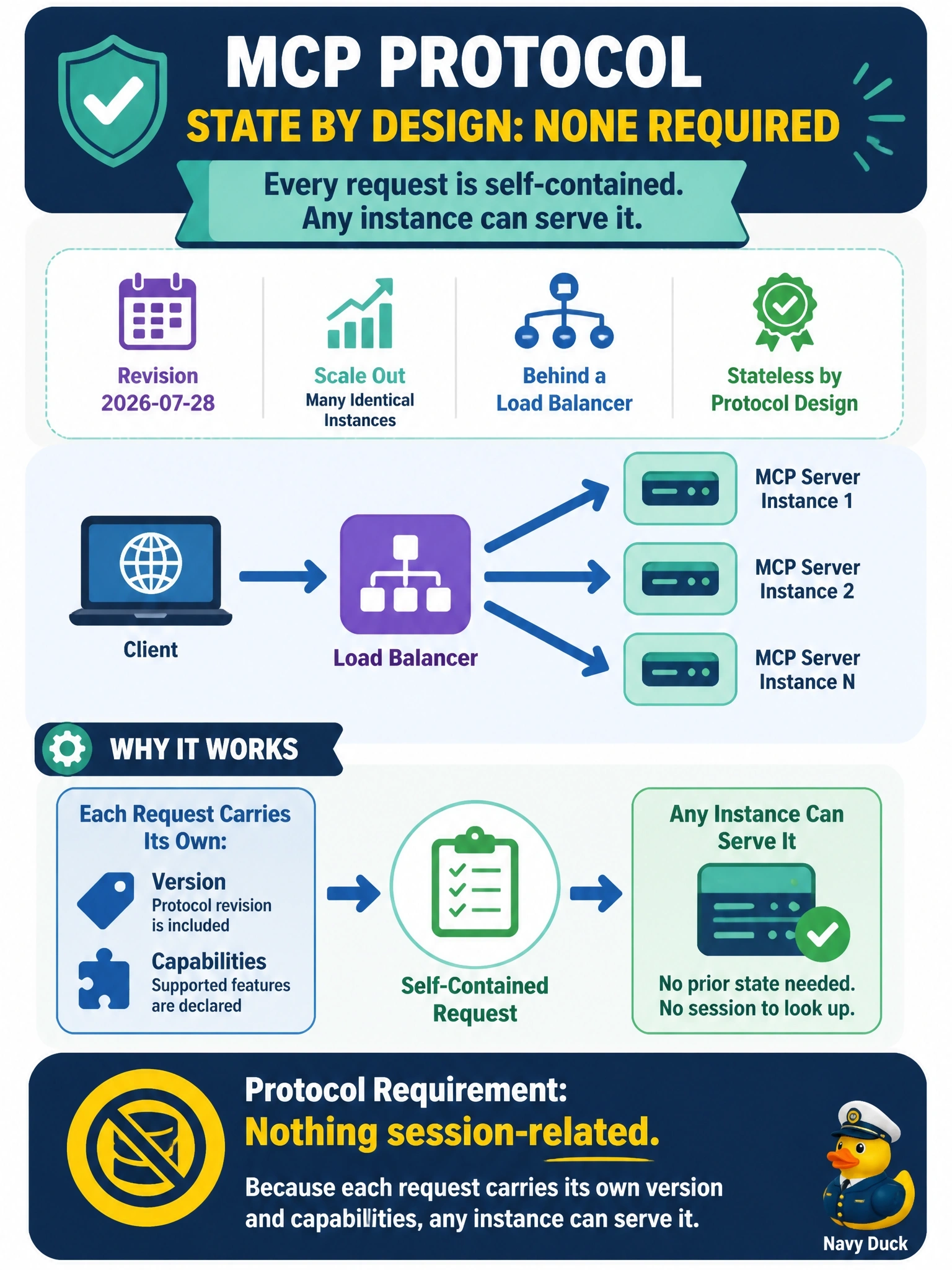 To Create an exciting colorful infographic that explains the concepts in the question: Question: A remote MCP server on revision 2026-07-28 must scale out to many identical instances behind a load balancer. What does the protocol require to keep protocol state consistent across instances? Correct Answer: Nothing session-related, because each request carries its own version and capabilities, so any instance can serve it Put EVERY visible label in double quotes. No people. No A/B/C/D letters. In one of the four corners put a little "Navy Duck".