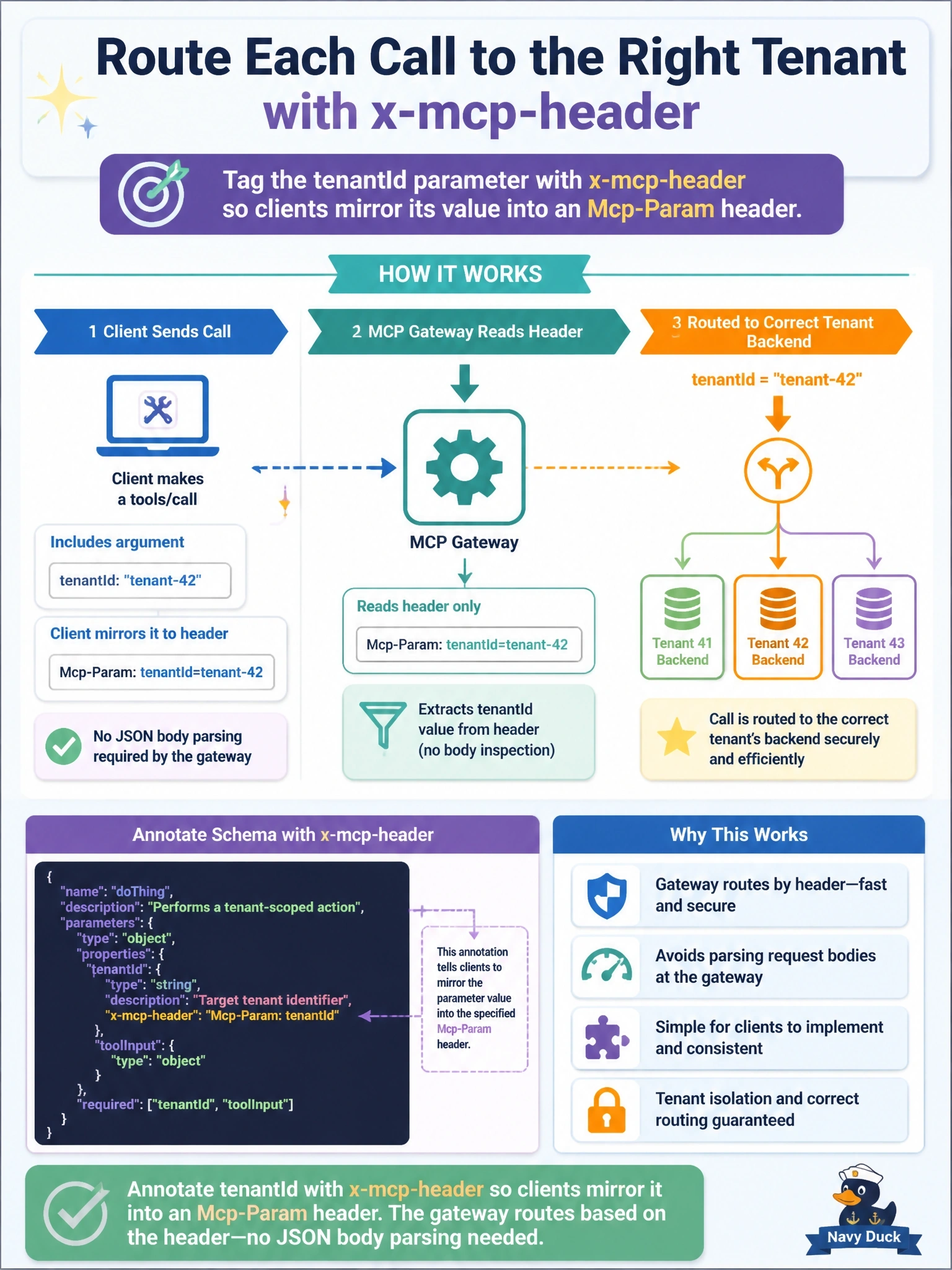 To Create an exciting colorful infographic that explains the concepts in the question: Question: A multi-tenant MCP gateway must route each tools/call to the correct tenant's backend based on a tenantId tool argument, without parsing JSON request bodies. How should the server enable this? Correct Answer: Annotate the tenantId parameter with x-mcp-header so clients mirror its value into an Mcp-Param header Put EVERY visible label in double quotes. No people. No A/B/C/D letters. In one of the four corners put a little "Navy Duck".
