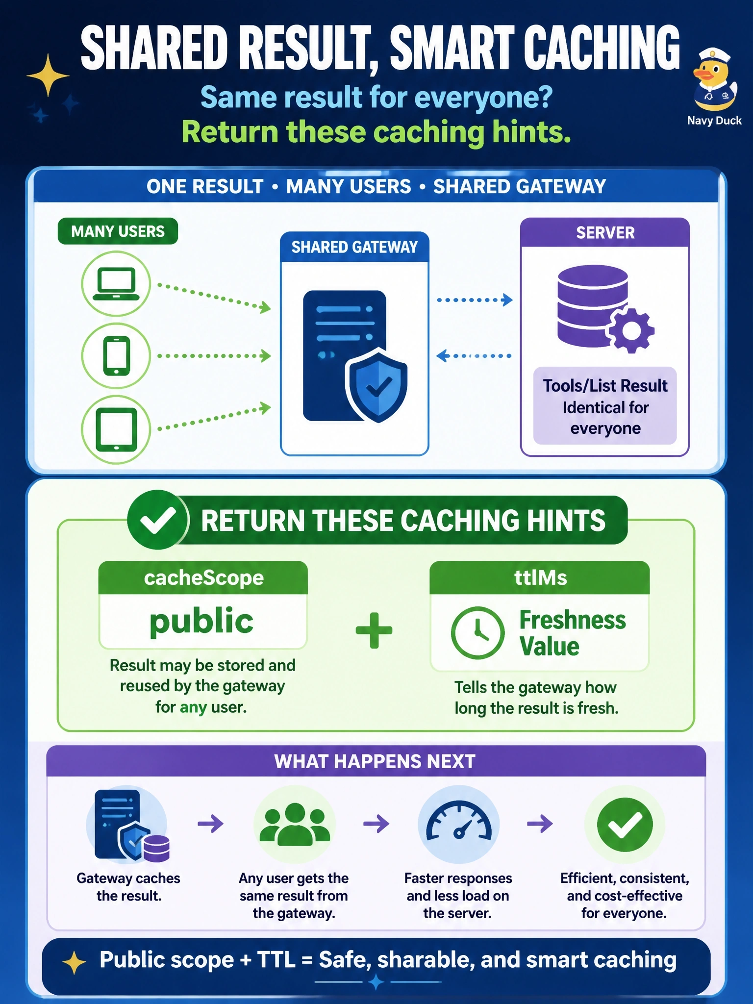 To Create an exciting colorful infographic that explains the concepts in the question: Question: A shared gateway serves many users, and a server's tools/list result is identical for everyone regardless of who is signed in. Which caching hints should the server return with that result? Correct Answer: cacheScope set to public with a ttlMs freshness value, so the gateway may reuse the result for any user Put EVERY visible label in double quotes. No people. No A/B/C/D letters. In one of the four corners put a little "Navy Duck".