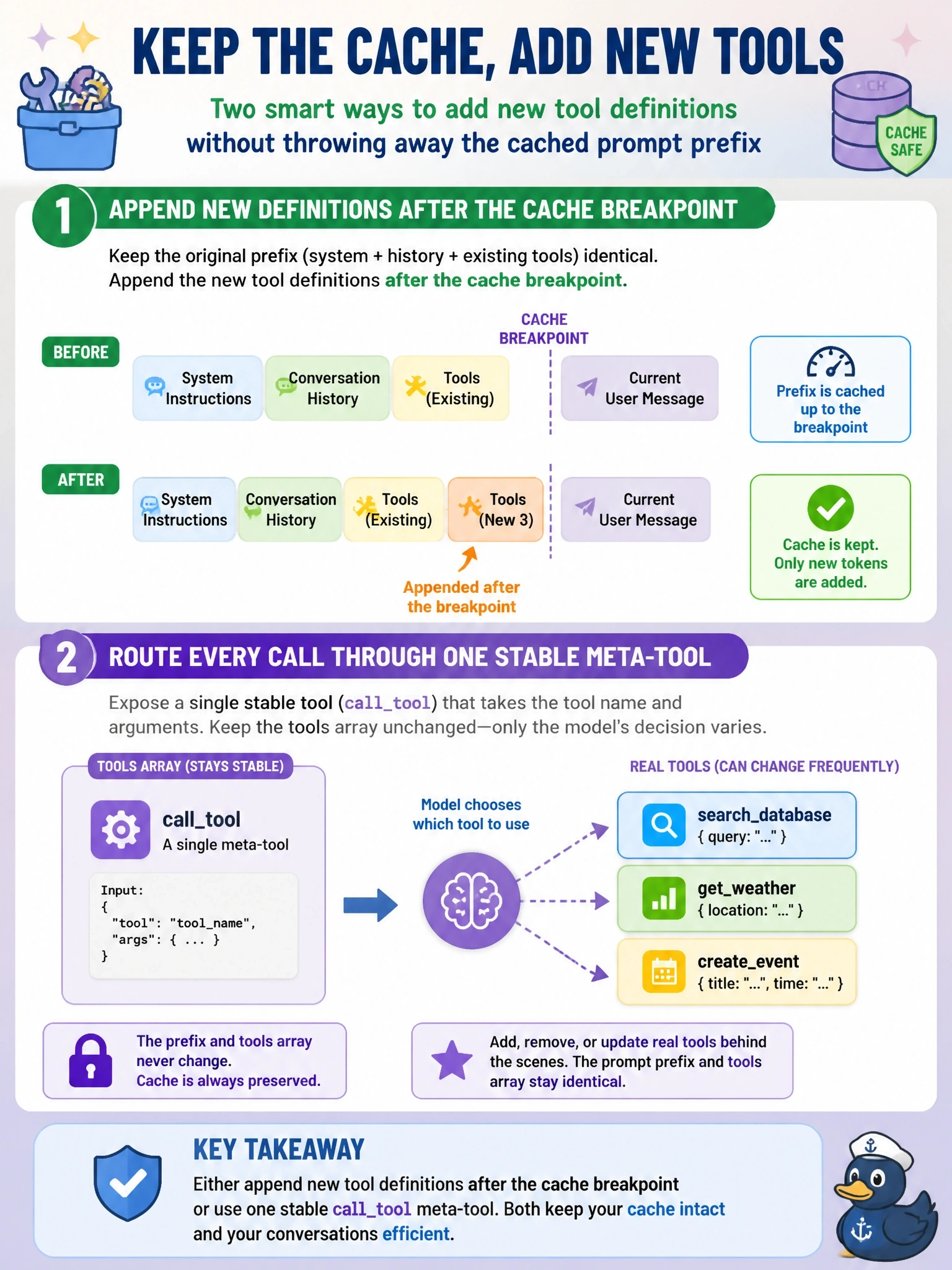 To Create an exciting colorful infographic that explains the concepts in the question: Question: A host already uses progressive discovery, and midway through a conversation the model finds three more tools it needs. The LLM provider caches the prompt prefix, including the tools array. How should the host add those definitions without throwing away that cache? Correct Answer: Append the new definitions after the cache breakpoint, or route every call through one stable calltool meta-tool Put EVERY visible label in double quotes. No people. No A/B/C/D letters. In one of the four corners put a little "Navy Duck".