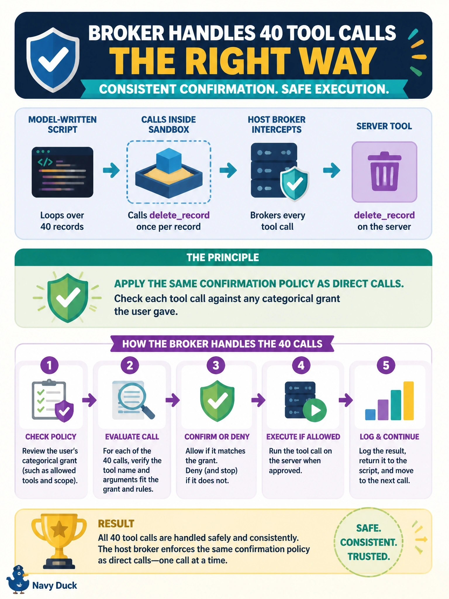 To Create an exciting colorful infographic that explains the concepts in the question: Question: A host supports code mode. A user approves a model-written script that loops over 40 records and calls a server's deleterecord tool once per record from inside the sandbox. According to MCP client guidance, how should the host broker handle those 40 tool calls? Correct Answer: Apply the same confirmation policy as direct calls, checking each call against any categorical grant the user gave Put EVERY visible label in double quotes. No people. No A/B/C/D letters. In one of the four corners put a little "Navy Duck".