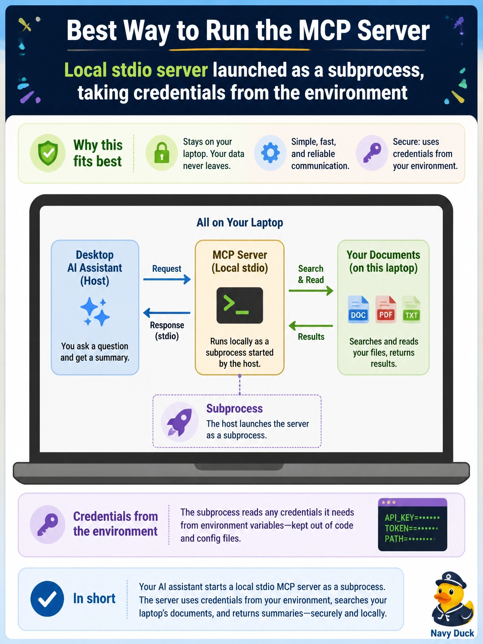 To Create an exciting colorful infographic that explains the concepts in the question: Question: A desktop AI assistant must let a single user search and summarize documents stored on that user's own laptop. Which way of running the MCP server fits best? Correct Answer: A local stdio server that the host launches as a subprocess, taking any credentials it needs from the environment Put EVERY visible label in double quotes. No people. No A/B/C/D letters. In one of the four corners put a little "Navy Duck".