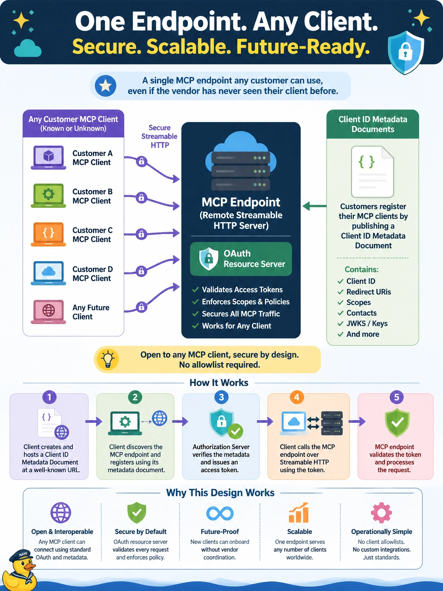 To Create an exciting colorful infographic that explains the concepts in the question: Question: A SaaS issue tracker wants to offer one MCP endpoint that any customer's MCP client can connect to, even clients the vendor has never seen before. Which design fits? Correct Answer: A remote Streamable HTTP server acting as an OAuth resource server, with clients registering through Client ID Metadata Documents Put EVERY visible label in double quotes. No people. No A/B/C/D letters. In one of the four corners put a little "Navy Duck".