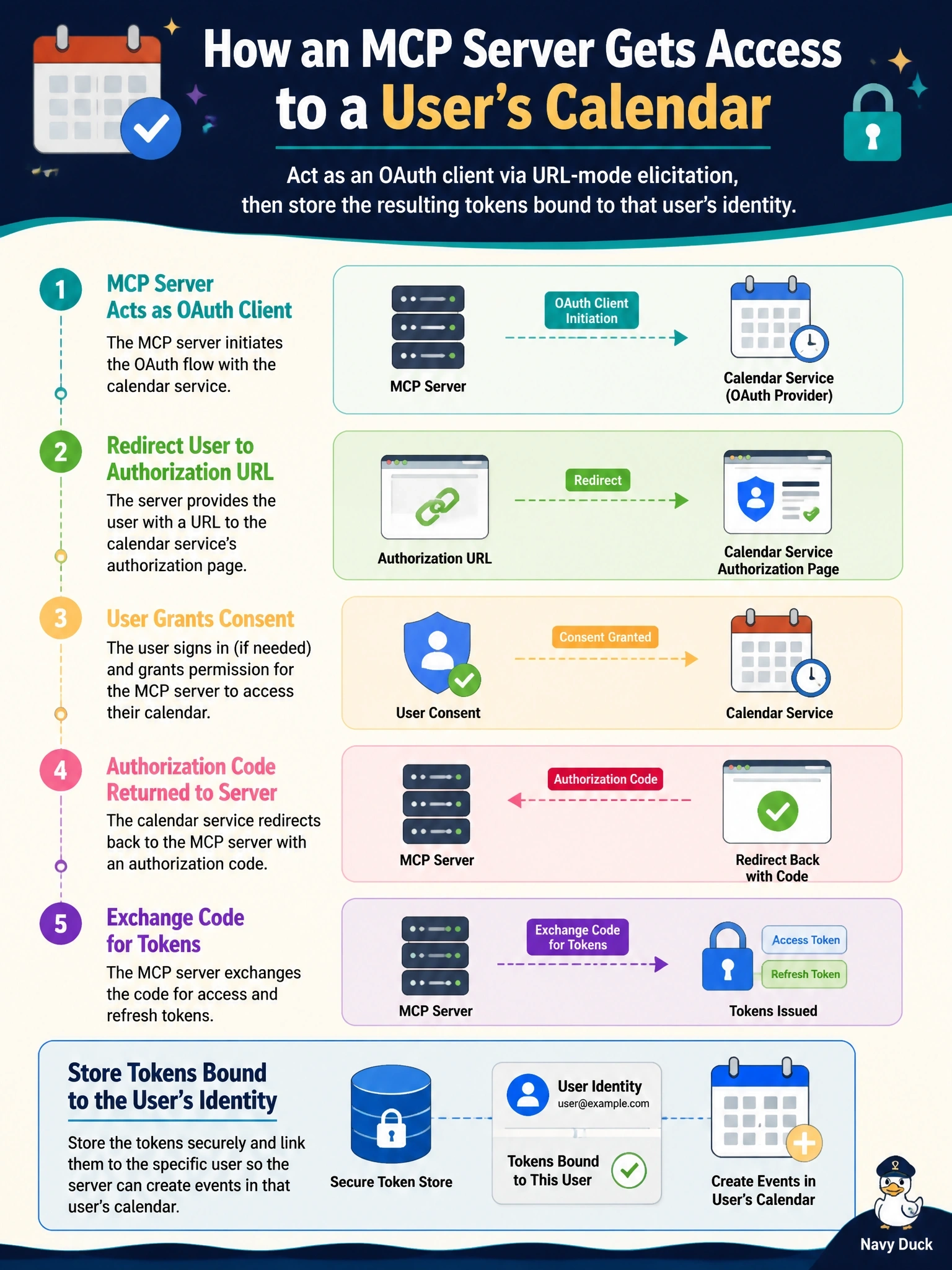 To Create an exciting colorful infographic that explains the concepts in the question: Question: An MCP server's scheduling tool must create events in each user's account on a third-party calendar service that uses OAuth. How should the server obtain access to that calendar? Correct Answer: Act as an OAuth client to the calendar via URL-mode elicitation, then store the resulting tokens bound to that user's identity Put EVERY visible label in double quotes. No people. No A/B/C/D letters. In one of the four corners put a little "Navy Duck".