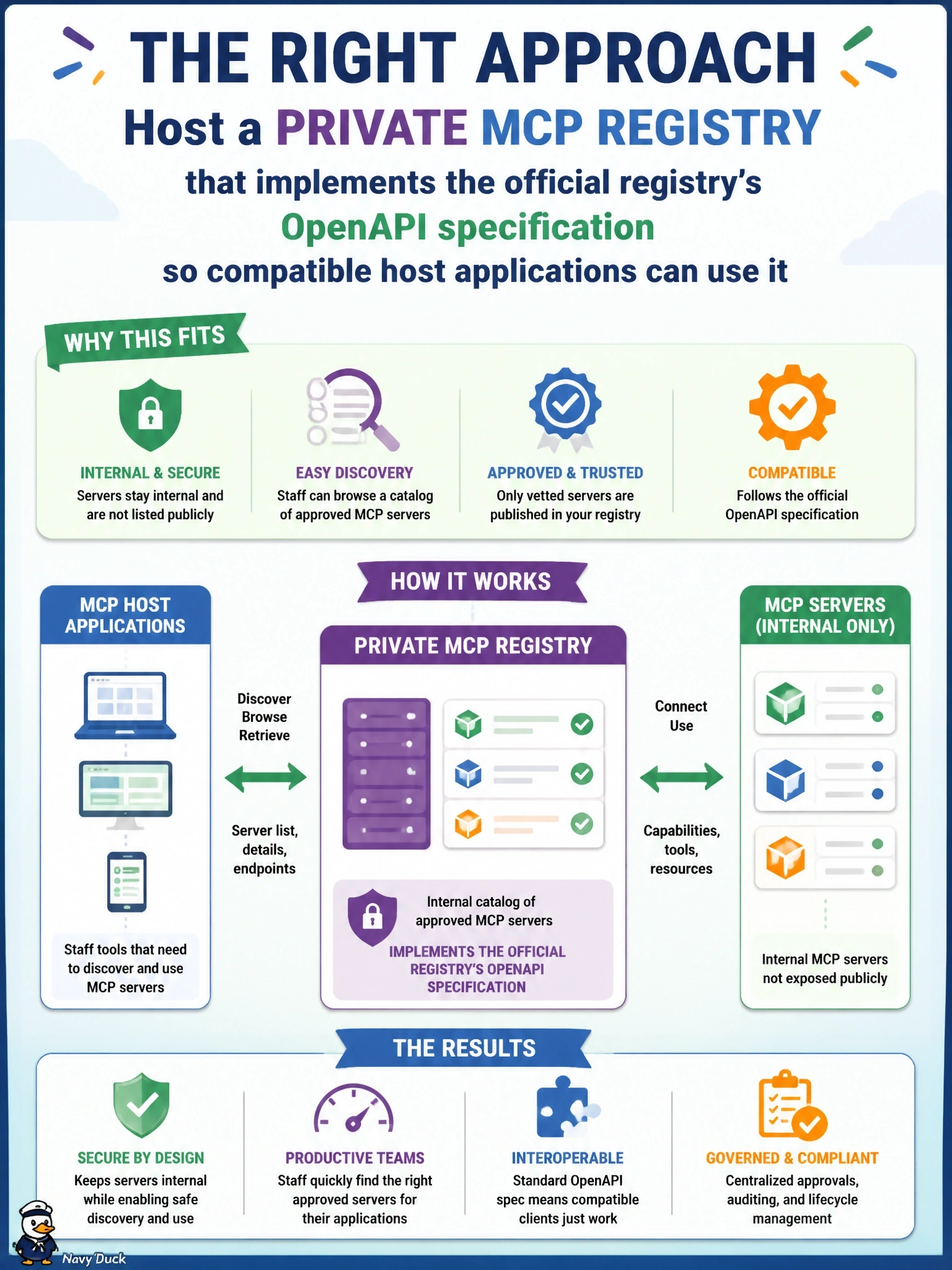 To Create an exciting colorful infographic that explains the concepts in the question: Question: A bank's MCP servers are internal only and may not be listed publicly, but staff need a catalogue their MCP host applications can browse to find approved servers. Which approach fits? Correct Answer: Host a private MCP registry that implements the official registry's OpenAPI specification so compatible host applications can use it Put EVERY visible label in double quotes. No people. No A/B/C/D letters. In one of the four corners put a little "Navy Duck".