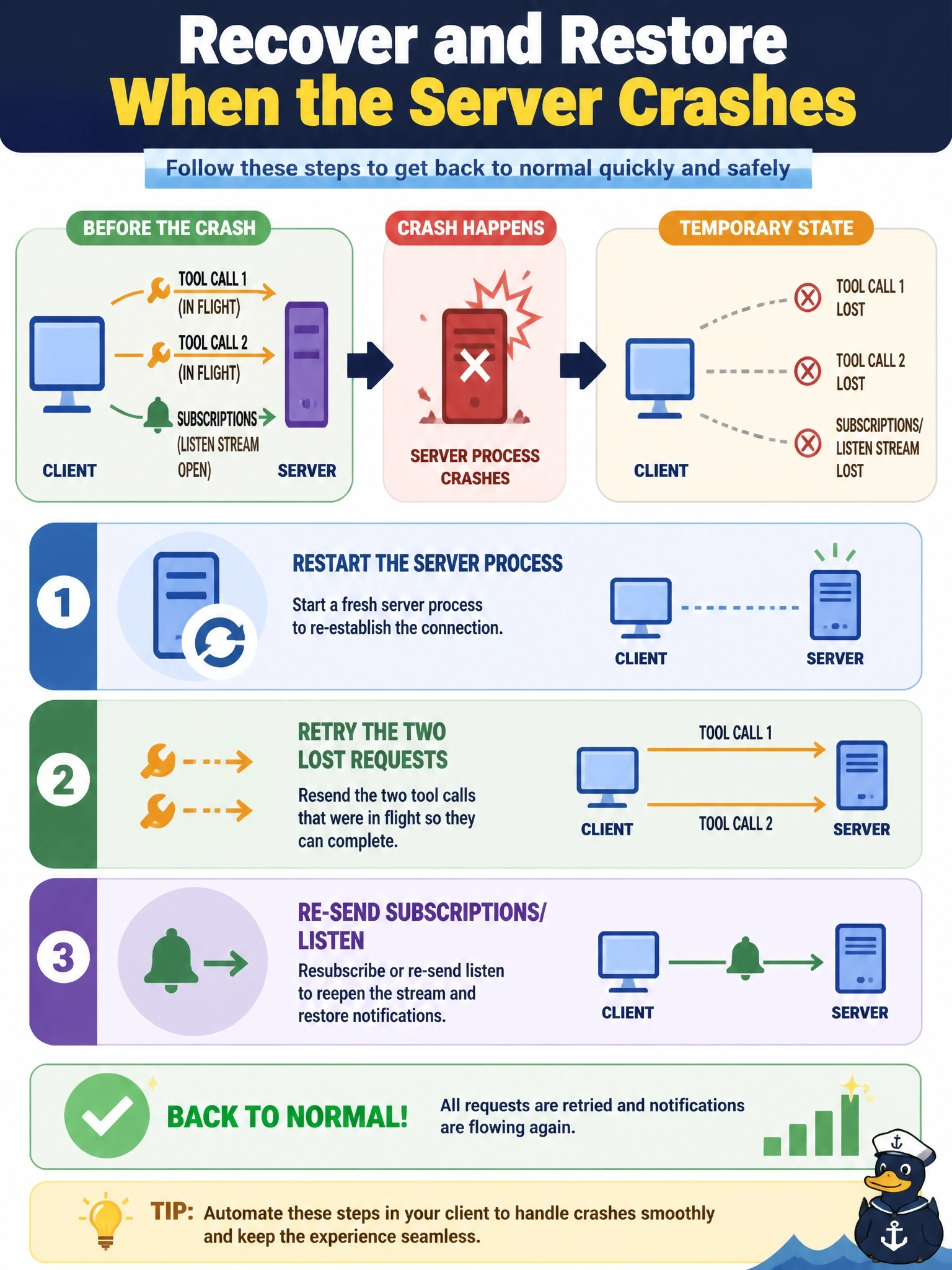 To Create an exciting colorful infographic that explains the concepts in the question: Question: A host's stdio MCP server process crashes while two tools/call requests are in flight and a subscriptions/listen stream is open. What should the client do? Correct Answer: Restart the server process, retry the two lost requests against it, and re-send subscriptions/listen to restore notifications Put EVERY visible label in double quotes. No people. No A/B/C/D letters. In one of the four corners put a little "Navy Duck".
