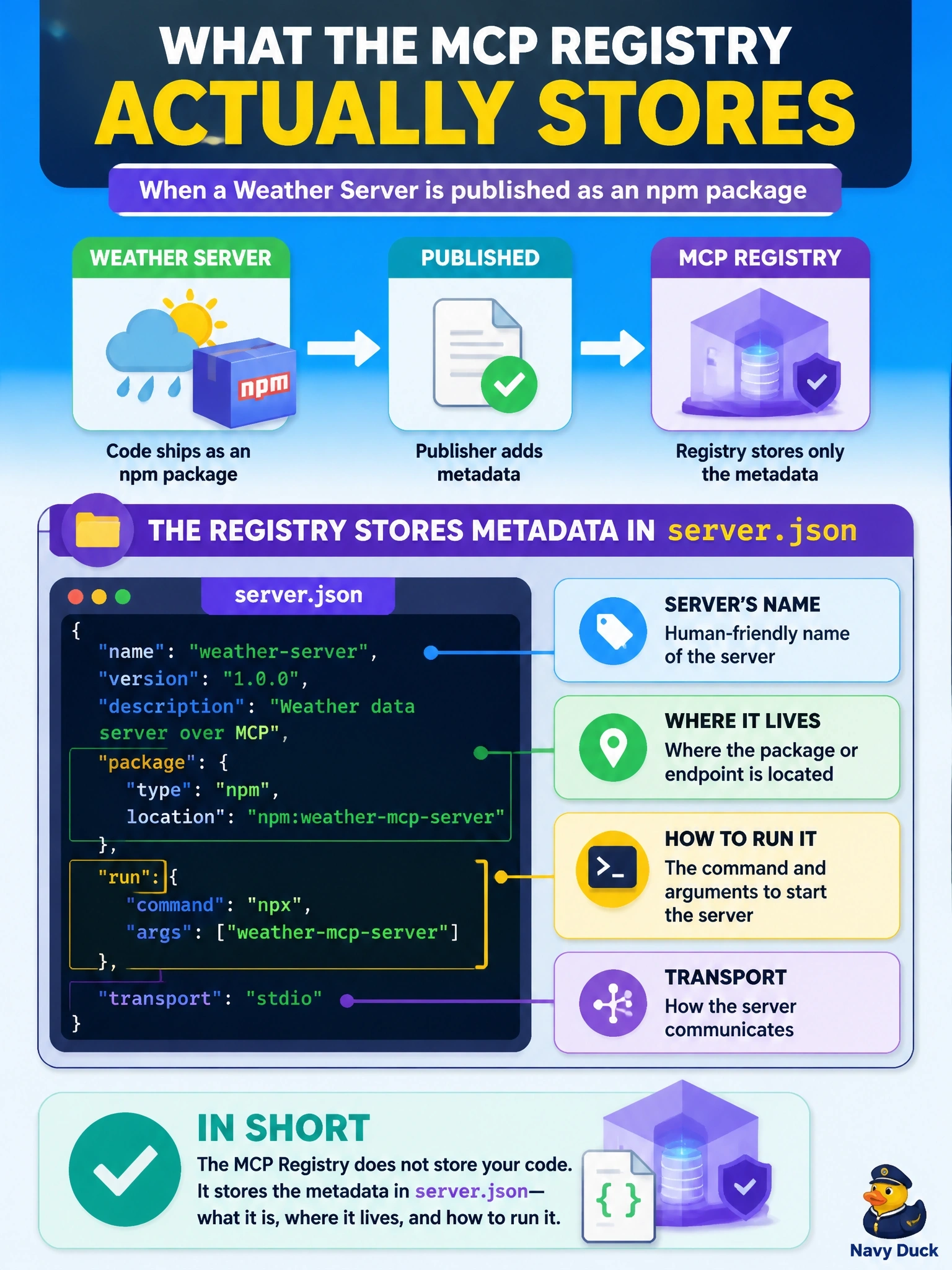 To Create an exciting colorful infographic that explains the concepts in the question: Question: A platform engineer asks what the official MCP Registry actually stores when a developer publishes a weather server whose code ships as an npm package. What is the answer? Correct Answer: Metadata in server.json, such as the server's name, where its package or endpoint lives, and how to run it Put EVERY visible label in double quotes. No people. No A/B/C/D letters. In one of the four corners put a little "Navy Duck".