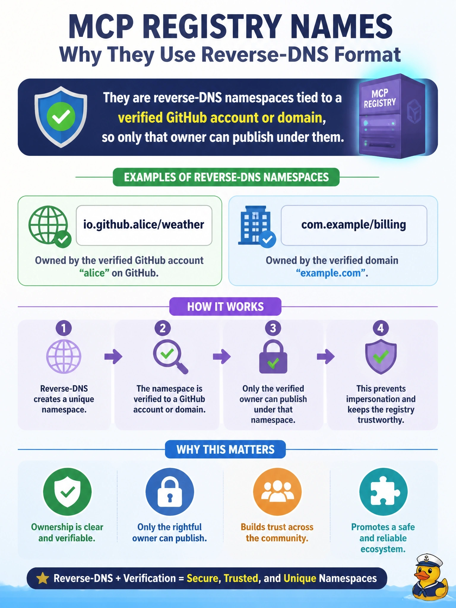 To Create an exciting colorful infographic that explains the concepts in the question: Question: A developer sees MCP Registry server names such as io.github.alice/weather and com.example/billing and asks why they use this format. What is the reason? Correct Answer: They are reverse-DNS namespaces tied to a verified GitHub account or domain, so only that owner can publish under them Put EVERY visible label in double quotes. No people. No A/B/C/D letters. In one of the four corners put a little "Navy Duck".