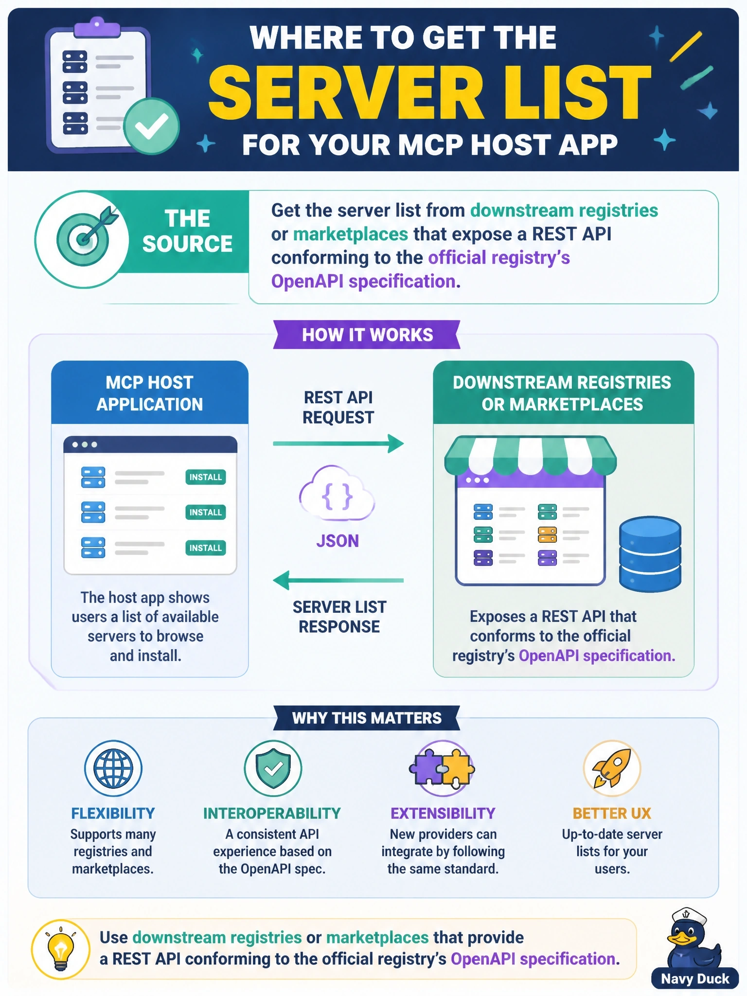 To Create an exciting colorful infographic that explains the concepts in the question: Question: A vendor building an MCP host application wants to let users browse and install servers. According to the registry documentation, where should the host get that server list? Correct Answer: From downstream registries or marketplaces that expose a REST API conforming to the official registry's OpenAPI specification Put EVERY visible label in double quotes. No people. No A/B/C/D letters. In one of the four corners put a little "Navy Duck".