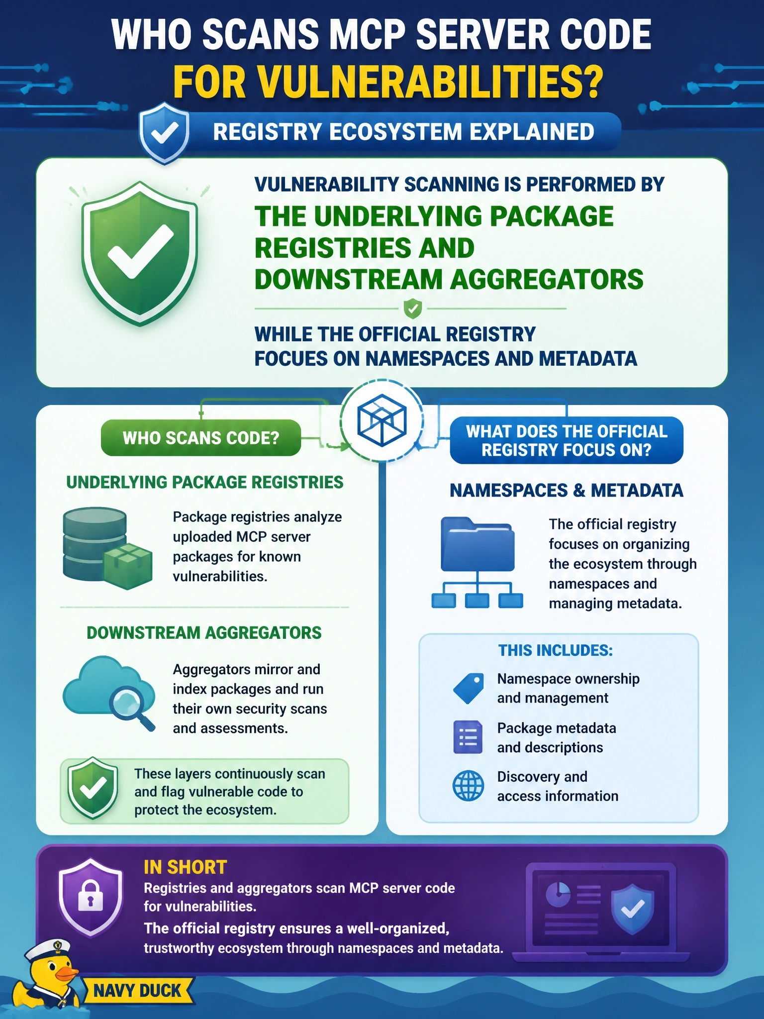 To Create an exciting colorful infographic that explains the concepts in the question: Question: A security architect asks who scans MCP server code for vulnerabilities in the registry ecosystem. According to the registry documentation, what is the answer? Correct Answer: The underlying package registries and downstream aggregators, while the official registry focuses on namespaces and metadata Put EVERY visible label in double quotes. No people. No A/B/C/D letters. In one of the four corners put a little "Navy Duck".