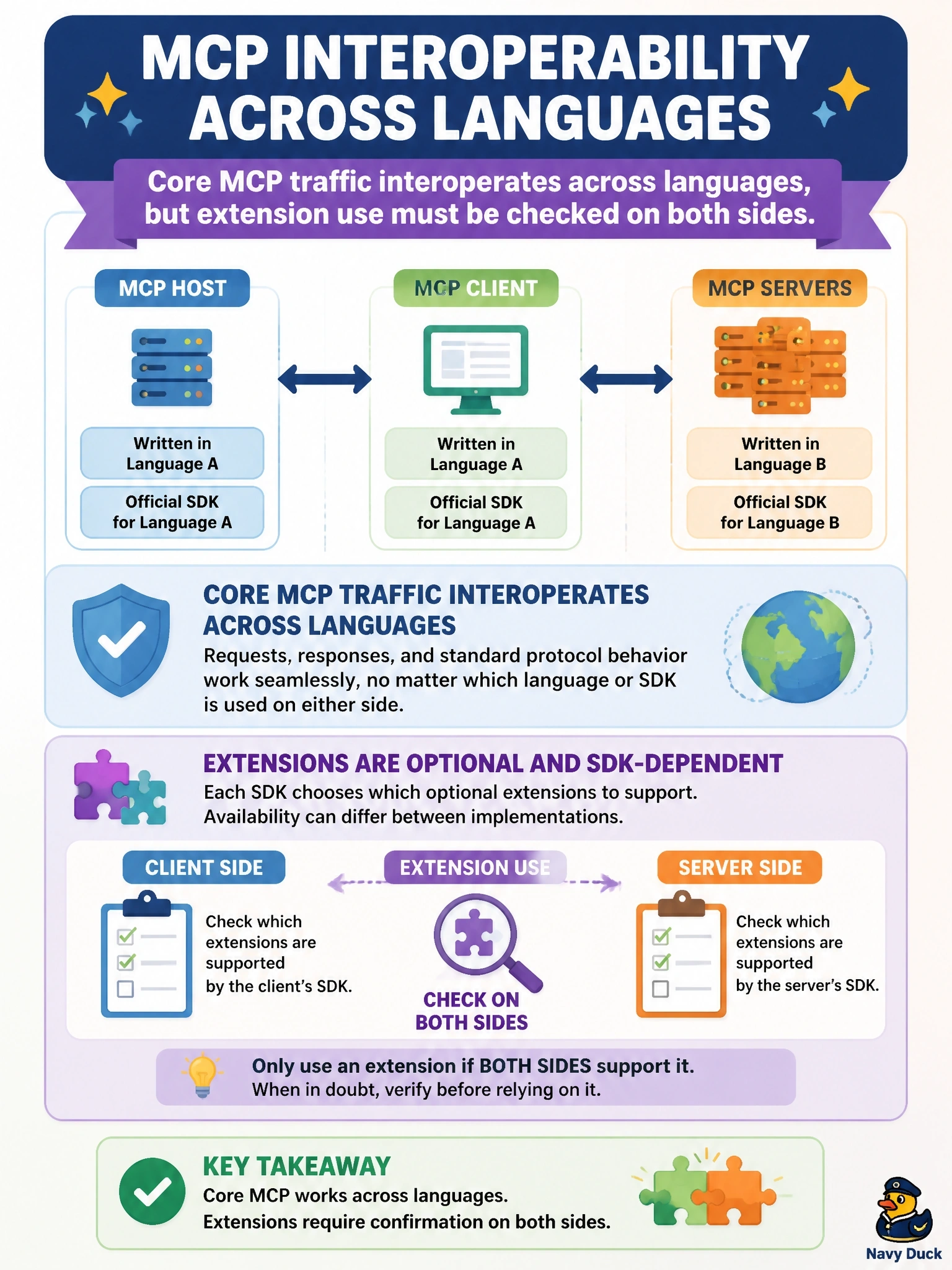 To Create an exciting colorful infographic that explains the concepts in the question: Question: A team writes its MCP host and client in one programming language using that language's official SDK, and its servers in another language with a different official SDK. What should they expect about interoperability? Correct Answer: Core MCP traffic interoperates across languages, but each SDK chooses which optional extensions to support, so extension use must be checked on both sides Put EVERY visible label in double quotes. No people. No A/B/C/D letters. In one of the four corners put a little "Navy Duck".