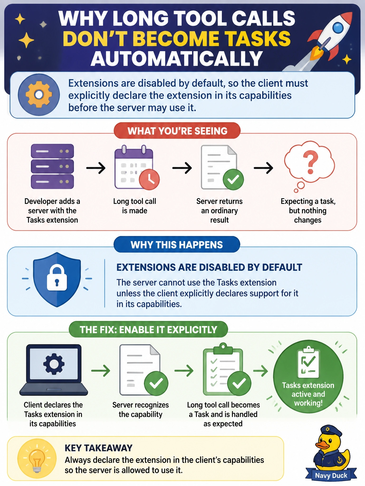 To Create an exciting colorful infographic that explains the concepts in the question: Question: A developer adds a server that supports the Tasks extension and expects long tool calls to become tasks automatically, but every call still returns an ordinary result. What explains this? Correct Answer: Extensions are disabled by default, so the client must explicitly declare the extension in its capabilities before the server may use it Put EVERY visible label in double quotes. No people. No A/B/C/D letters. In one of the four corners put a little "Navy Duck".
