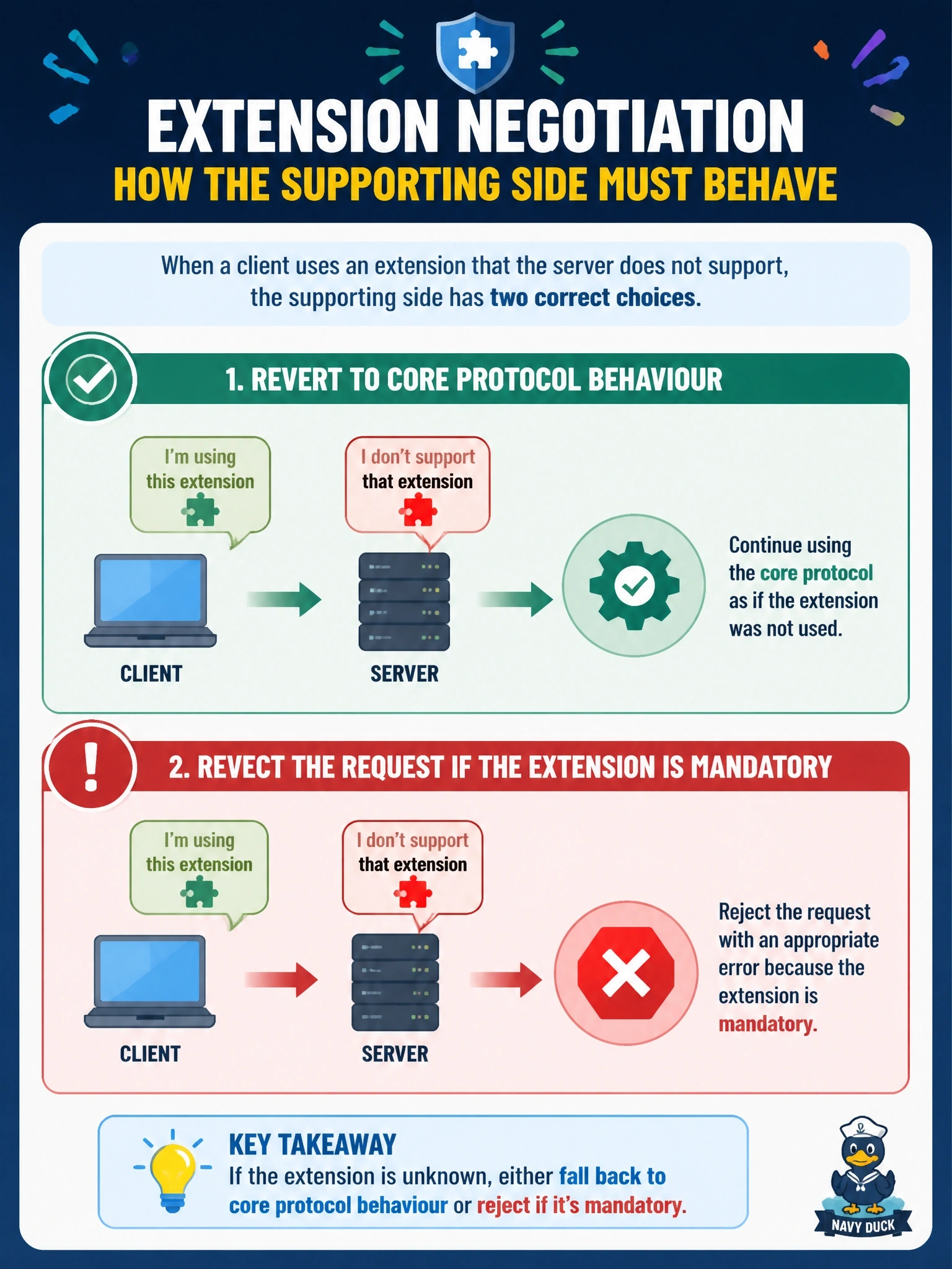 To Create an exciting colorful infographic that explains the concepts in the question: Question: A client declares support for an extension, but the server it calls does not support that extension. According to the extension negotiation rules, how must the supporting side behave? Correct Answer: Revert to core protocol behaviour, or reject the request with an appropriate error if the extension is mandatory Put EVERY visible label in double quotes. No people. No A/B/C/D letters. In one of the four corners put a little "Navy Duck".