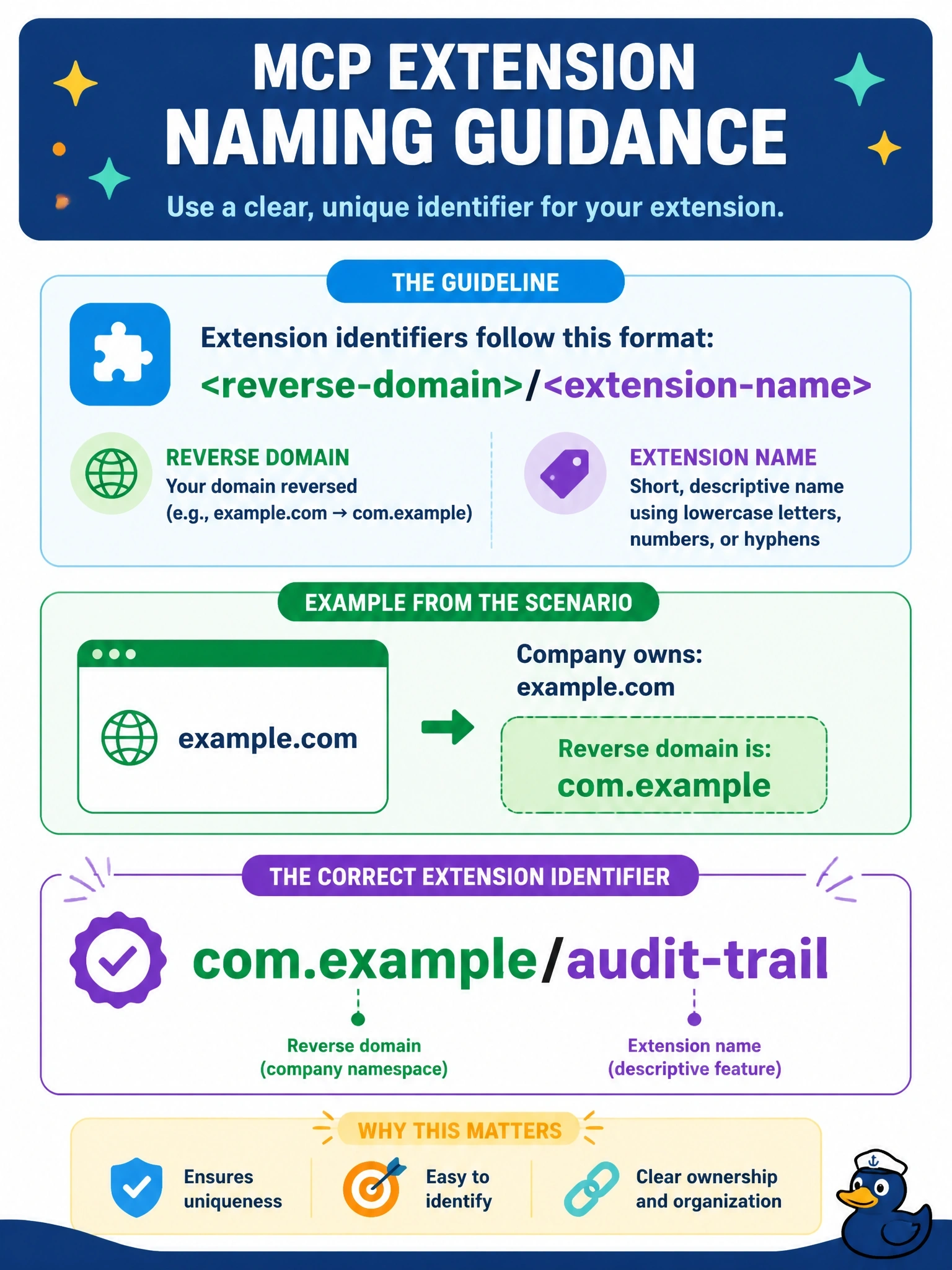To Create an exciting colorful infographic that explains the concepts in the question: Question: A company that owns the domain example.com is publishing its first third-party MCP extension, a feature it calls audit-trail. Which extension identifier follows the MCP naming guidance? Correct Answer: com.example/audit-trail Put EVERY visible label in double quotes. No people. No A/B/C/D letters. In one of the four corners put a little "Navy Duck".
