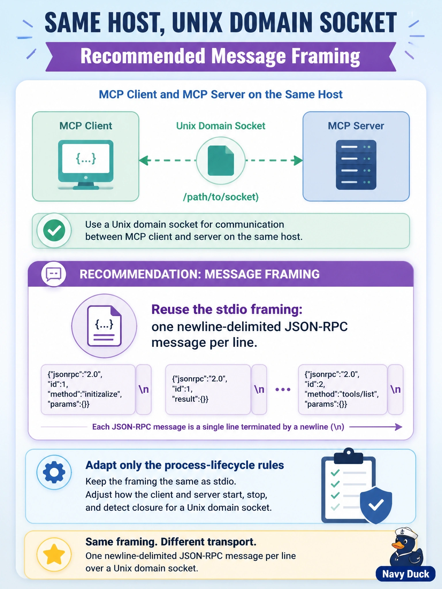 To Create an exciting colorful infographic that explains the concepts in the question: Question: A team wants MCP clients and servers on the same host to communicate over a Unix domain socket instead of a subprocess's standard streams. What does the specification recommend for message framing? Correct Answer: Reuse the stdio framing of one newline-delimited JSON-RPC message per line, adapting only the process-lifecycle rules Put EVERY visible label in double quotes. No people. No A/B/C/D letters. In one of the four corners put a little "Navy Duck".