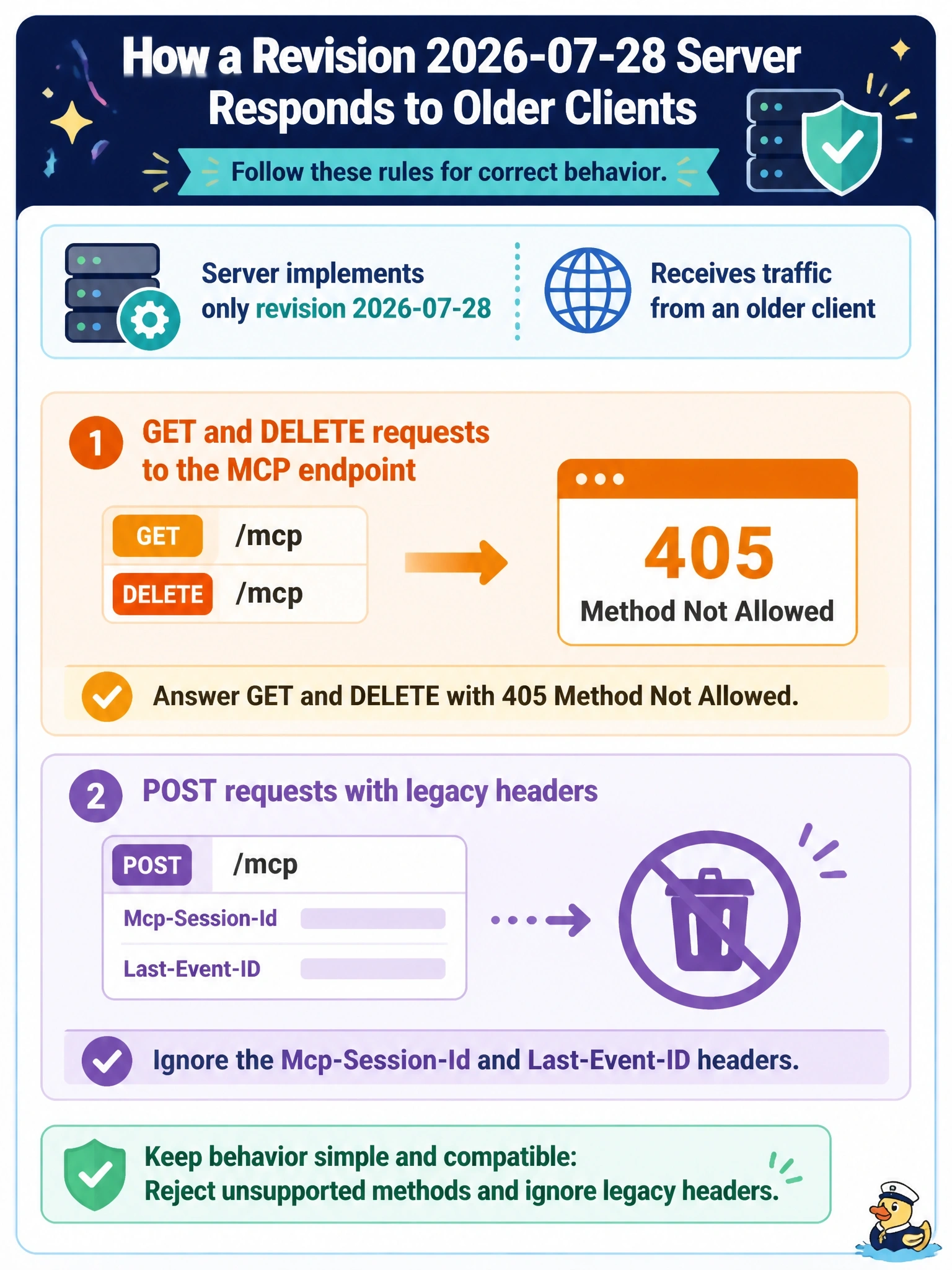 To Create an exciting colorful infographic that explains the concepts in the question: Question: A server that implements only revision 2026-07-28 receives traffic from an older client: HTTP GET and DELETE requests to its MCP endpoint, and POSTs carrying Mcp-Session-Id and Last-Event-ID headers. How should the server respond? Correct Answer: Answer GET and DELETE with 405 Method Not Allowed, and ignore the Mcp-Session-Id and Last-Event-ID headers Put EVERY visible label in double quotes. No people. No A/B/C/D letters. In one of the four corners put a little "Navy Duck".