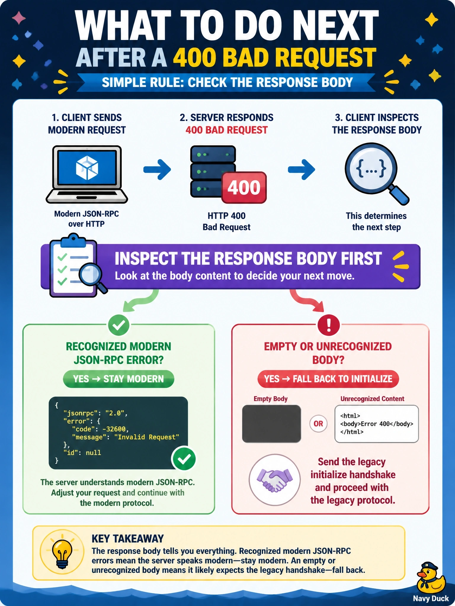 To Create an exciting colorful infographic that explains the concepts in the question: Question: A dual-era client sends a modern request to an HTTP MCP server and receives 400 Bad Request. What should the client do next to determine whether to fall back to the legacy initialize handshake? Correct Answer: Inspect the response body first: a recognized modern JSON-RPC error means stay modern, while an empty or unrecognized body means fall back to initialize Put EVERY visible label in double quotes. No people. No A/B/C/D letters. In one of the four corners put a little "Navy Duck".