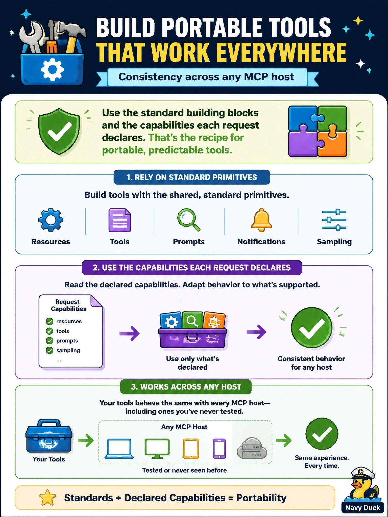 To Create an exciting colorful infographic that explains the concepts in the question: Question: A server author wants the server's tools to behave consistently whichever MCP host connects to it, including hosts the author has never tested. Which approach best supports that portability? Correct Answer: Rely on the standard primitives and on the capabilities each request declares, rather than on host-specific behaviour Put EVERY visible label in double quotes. No people. No A/B/C/D letters. In one of the four corners put a little "Navy Duck".