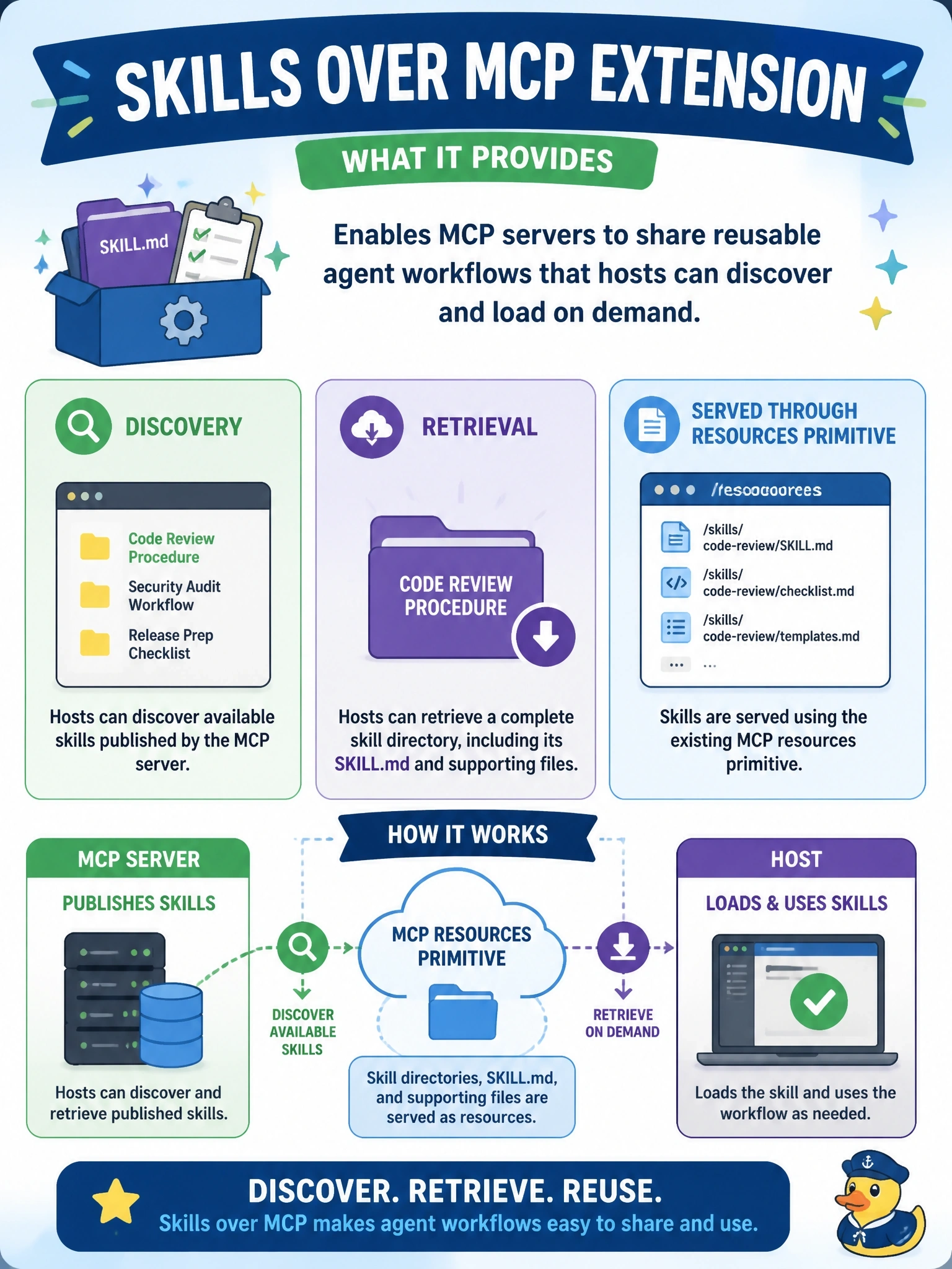 To Create an exciting colorful infographic that explains the concepts in the question: Question: A platform team wants its MCP server to share reusable agent workflows, such as a code-review procedure with a checklist file, that hosts can discover and load on demand. What does the Skills over MCP extension provide? Correct Answer: Discovery and retrieval of skill directories, a SKILL.md with supporting files, served through the existing resources primitive Put EVERY visible label in double quotes. No people. No A/B/C/D letters. In one of the four corners put a little "Navy Duck".