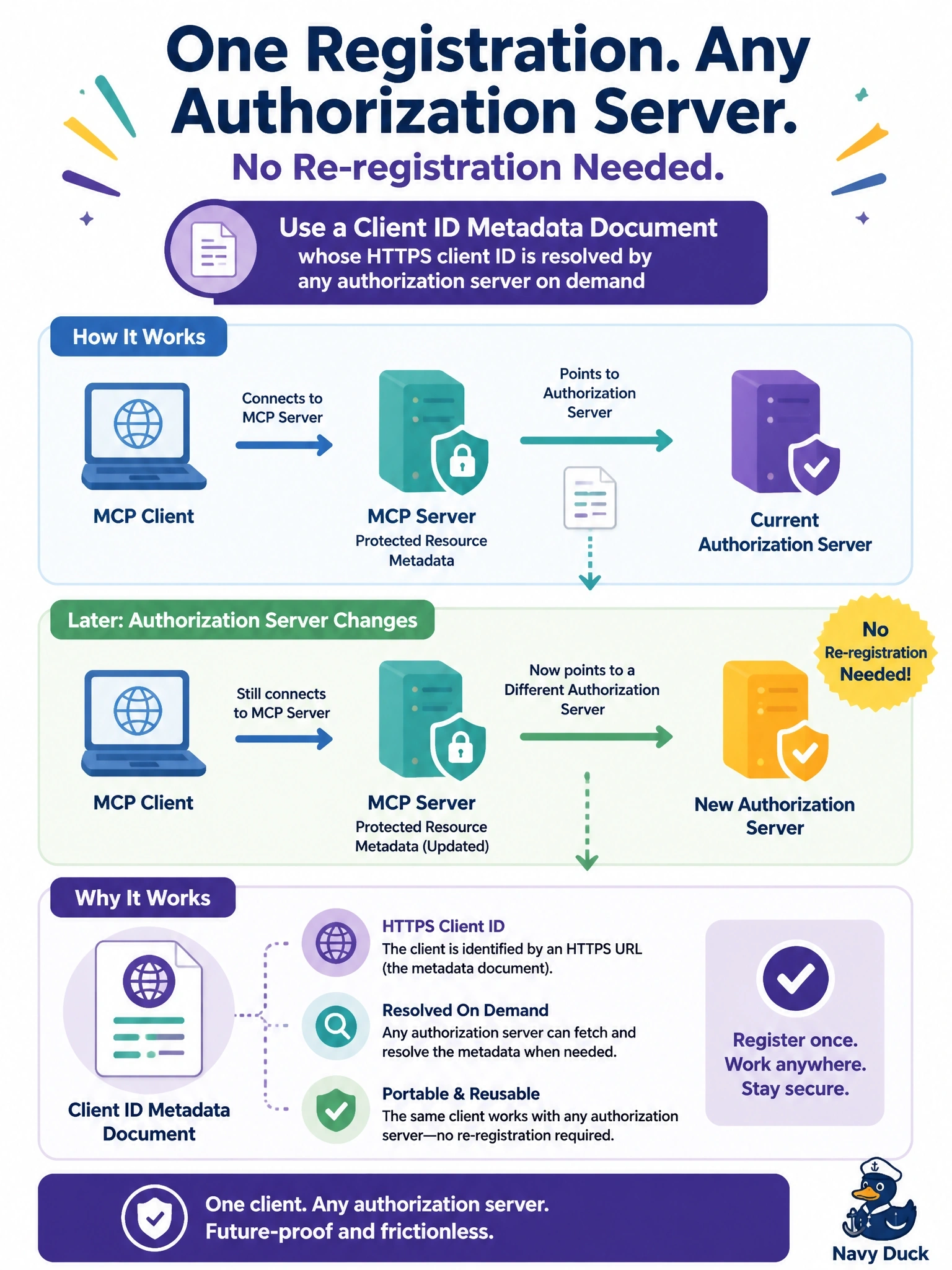 To Create an exciting colorful infographic that explains the concepts in the question: Question: An MCP client connects to a server whose protected resource metadata later points to a different authorization server. Which client registration approach avoids re-registering with the new authorization server? Correct Answer: A Client ID Metadata Document, whose HTTPS client ID is resolved by any authorization server on demand Put EVERY visible label in double quotes. No people. No A/B/C/D letters. In one of the four corners put a little "Navy Duck".