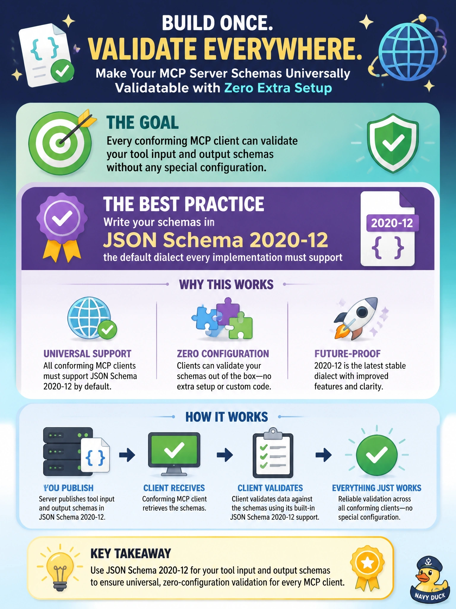 To Create an exciting colorful infographic that explains the concepts in the question: Question: A server author wants every conforming MCP client to be able to validate the server's tool input and output schemas without special configuration. Which choice best supports that? Correct Answer: Write the schemas in JSON Schema 2020-12, the default dialect every implementation must support Put EVERY visible label in double quotes. No people. No A/B/C/D letters. In one of the four corners put a little "Navy Duck".