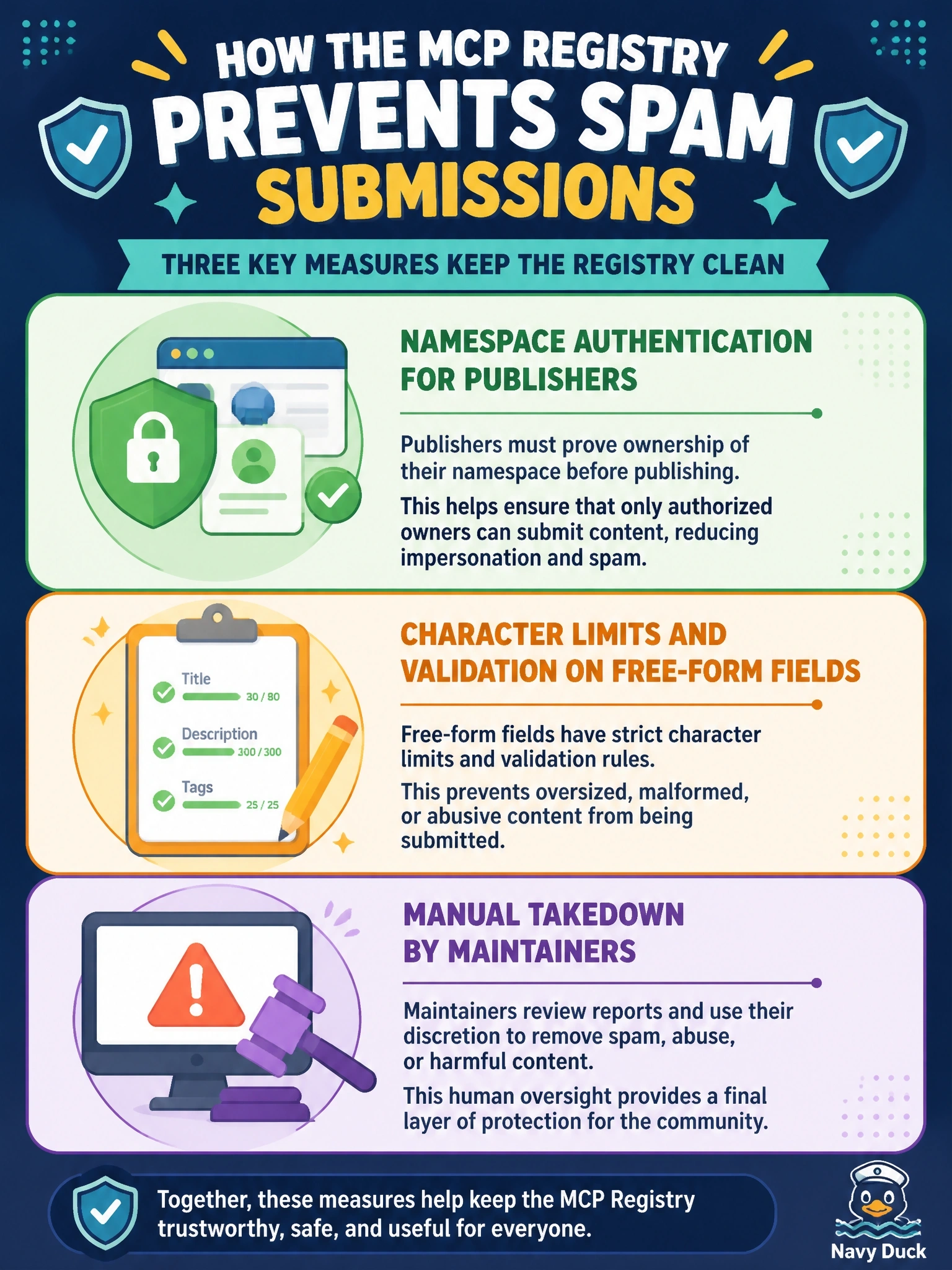 To Create an exciting colorful infographic that explains the concepts in the question: Question: A community member asks how the official MCP Registry currently prevents spam submissions. Which set of measures does the registry documentation describe? Correct Answer: Namespace authentication for publishers, character limits and validation on free-form fields, and manual takedown by maintainers Put EVERY visible label in double quotes. No people. No A/B/C/D letters. In one of the four corners put a little "Navy Duck".