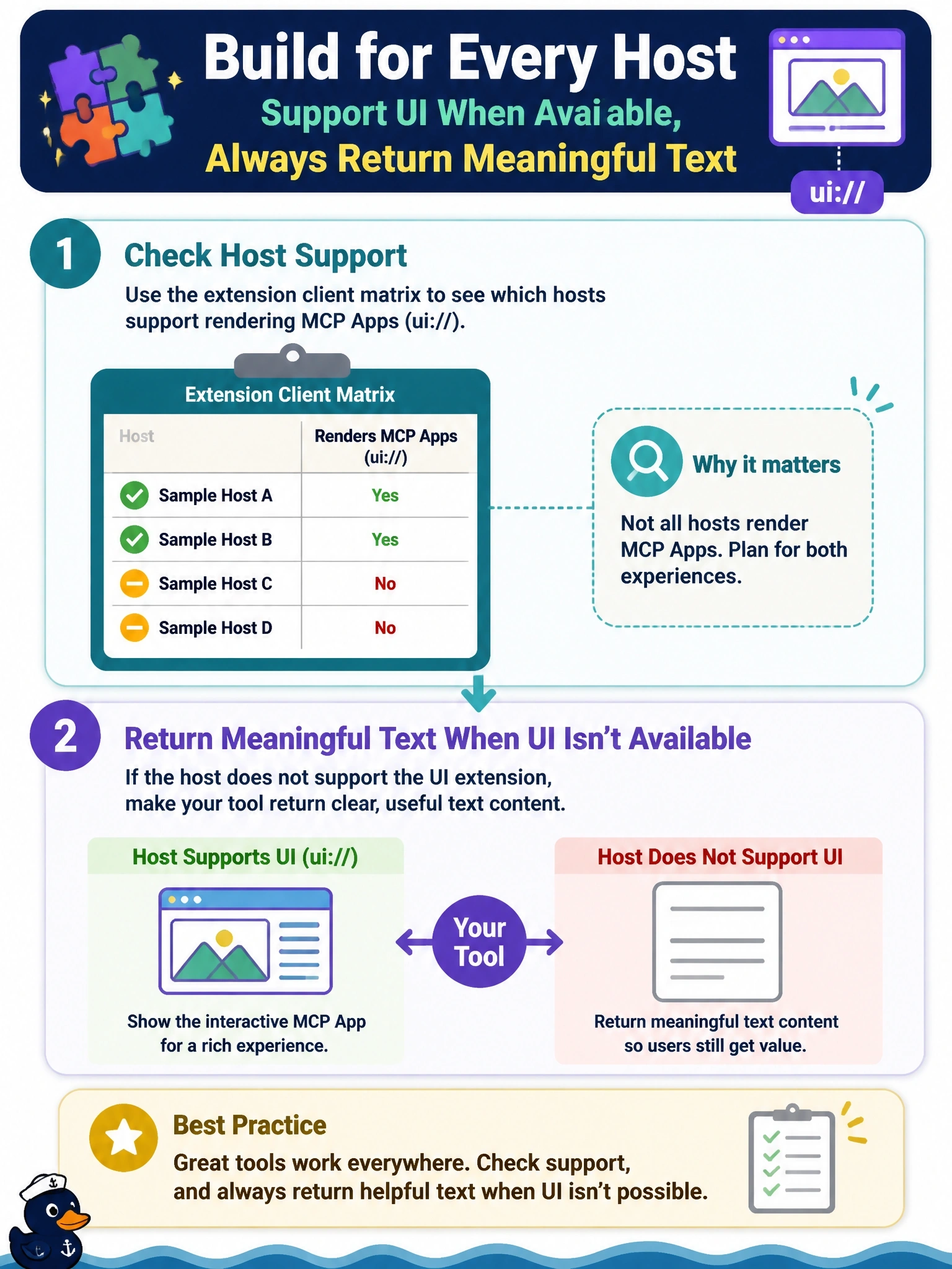 To Create an exciting colorful infographic that explains the concepts in the question: Question: A server ships an MCP App, a tool linked to a ui:// interactive view, but some customers use hosts that do not render MCP Apps. What should the server author do? Correct Answer: Check host support in the extension client matrix and make the tool return meaningful text content when the host lacks the UI extension Put EVERY visible label in double quotes. No people. No A/B/C/D letters. In one of the four corners put a little "Navy Duck".