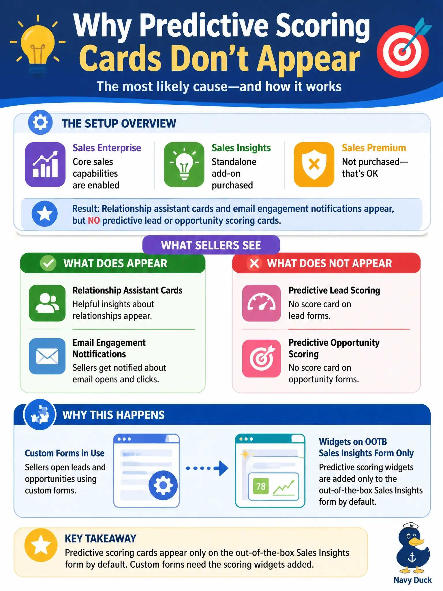 To Create an exciting colorful infographic that explains the concepts in the question: Question: A consultant configures a Dynamics 365 Sales environment where the client purchased Dynamics 365 Sales Enterprise plus the standalone Sales Insights add-on, but not Dynamics 365 Sales Premium. The client expects predictive lead and opportunity scoring cards to appear on forms. After configuration, sellers see relationship assistant cards and email engagement notifications, but no predictive scoring cards ever appear. What is the most likely cause? Correct Answer: Sellers open leads and opportunities in a custom form, and the lead and opportunity scoring widgets are added only to the out-of-the-box Sales Insights form by default Put EVERY visible label in double quotes. No people. No A/B/C/D letters. In one of the four corners put a little "Navy Duck".