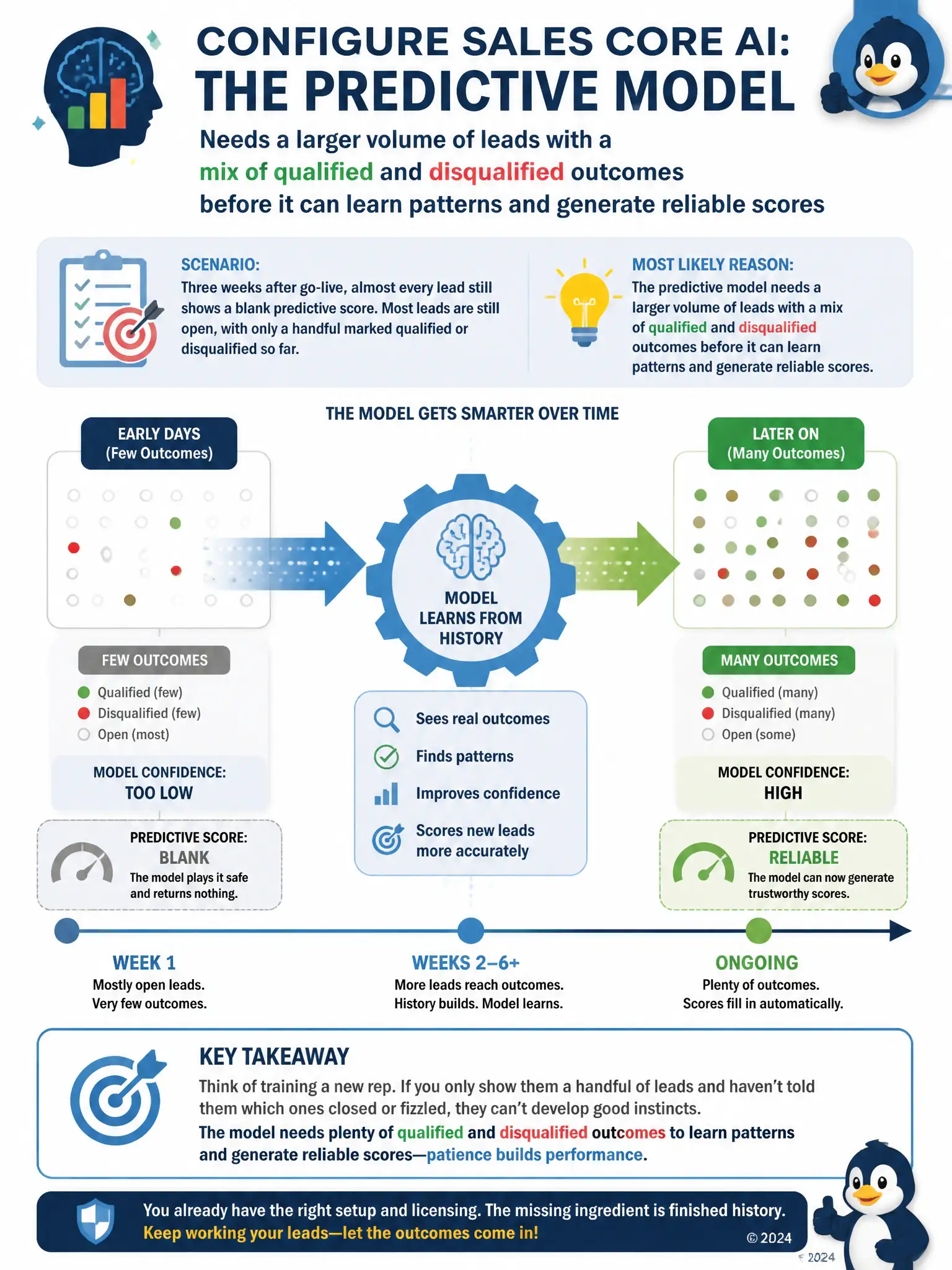Portrait infographic showing a timeline with a small cluster of dots at the start labeled few outcomes, blank score, growing to a dense cluster later labeled many outcomes, reliable score, with an arrow through a labeled gear icon reading model learns from history.