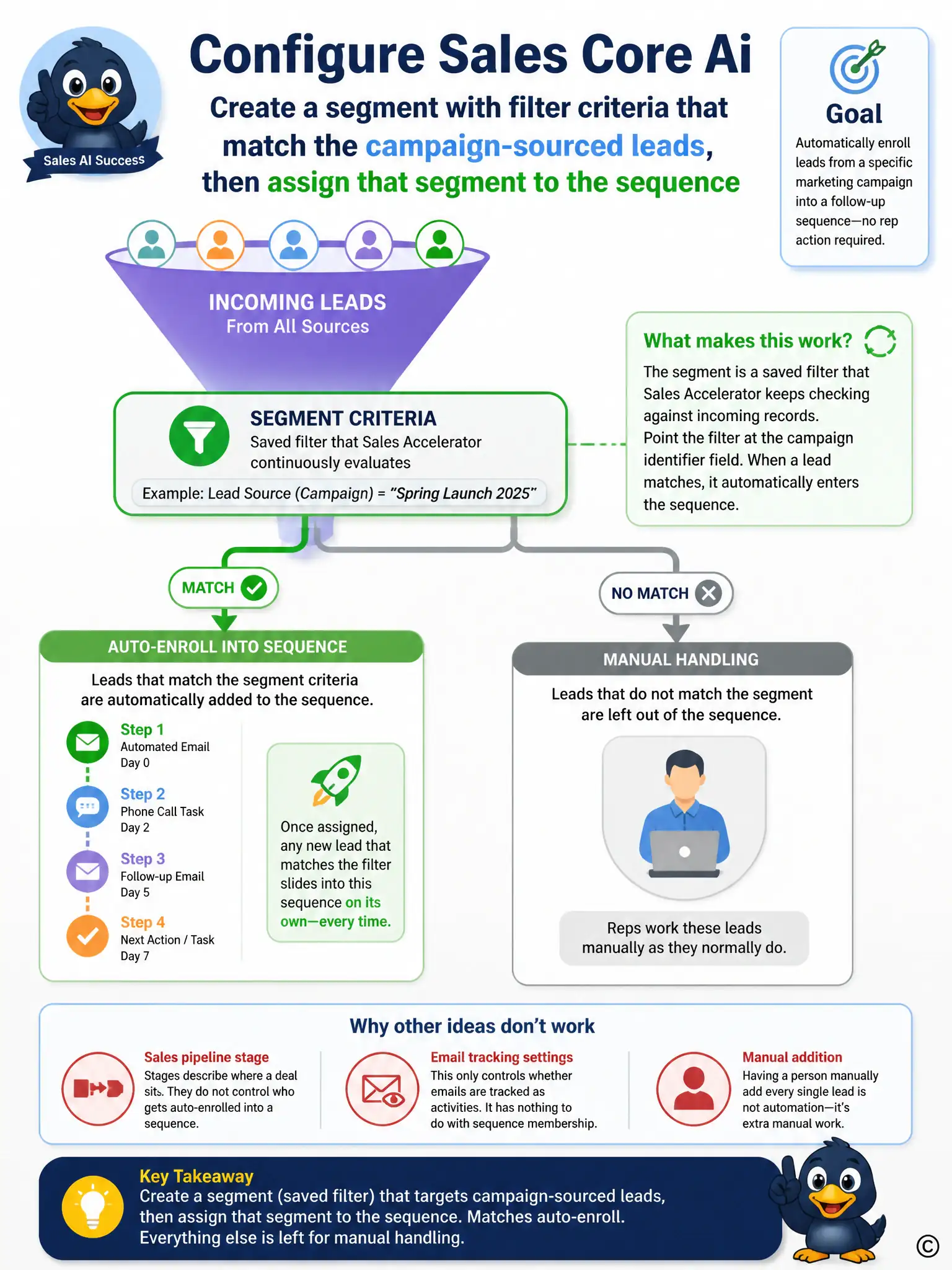 Portrait infographic showing a funnel labeled incoming leads splitting into two paths based on a filter gate labeled segment criteria, one path flowing into a sequence of connected follow-up steps, the other path flowing to a person icon labeled manual handling.