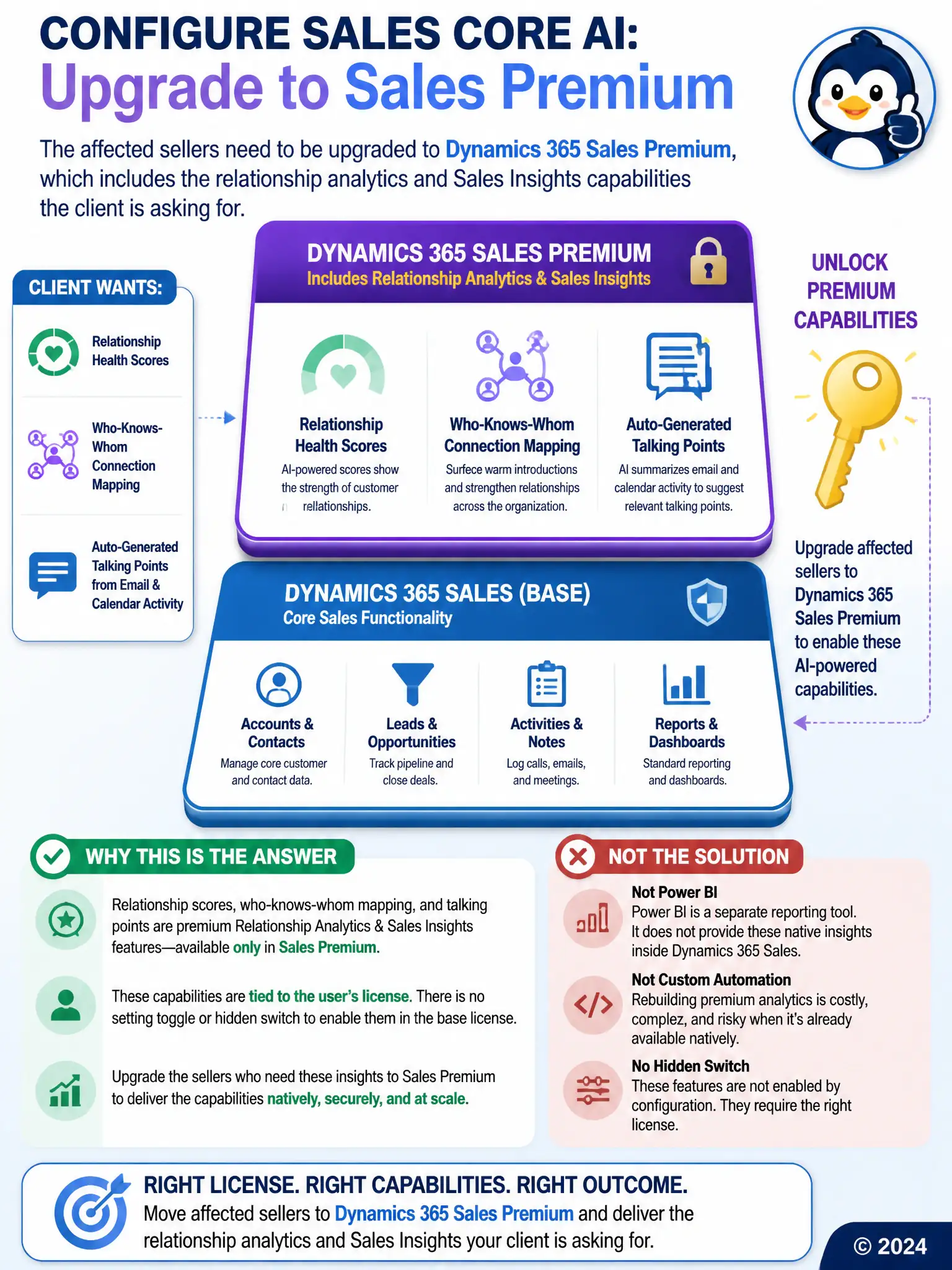 Portrait infographic showing two license tiers stacked as layered cards, base tier labeled core sales records, premium tier stacked above it labeled relationship health, connection insights, talking points, with a lock icon on the premium layer and a key icon representing the license upgrade.