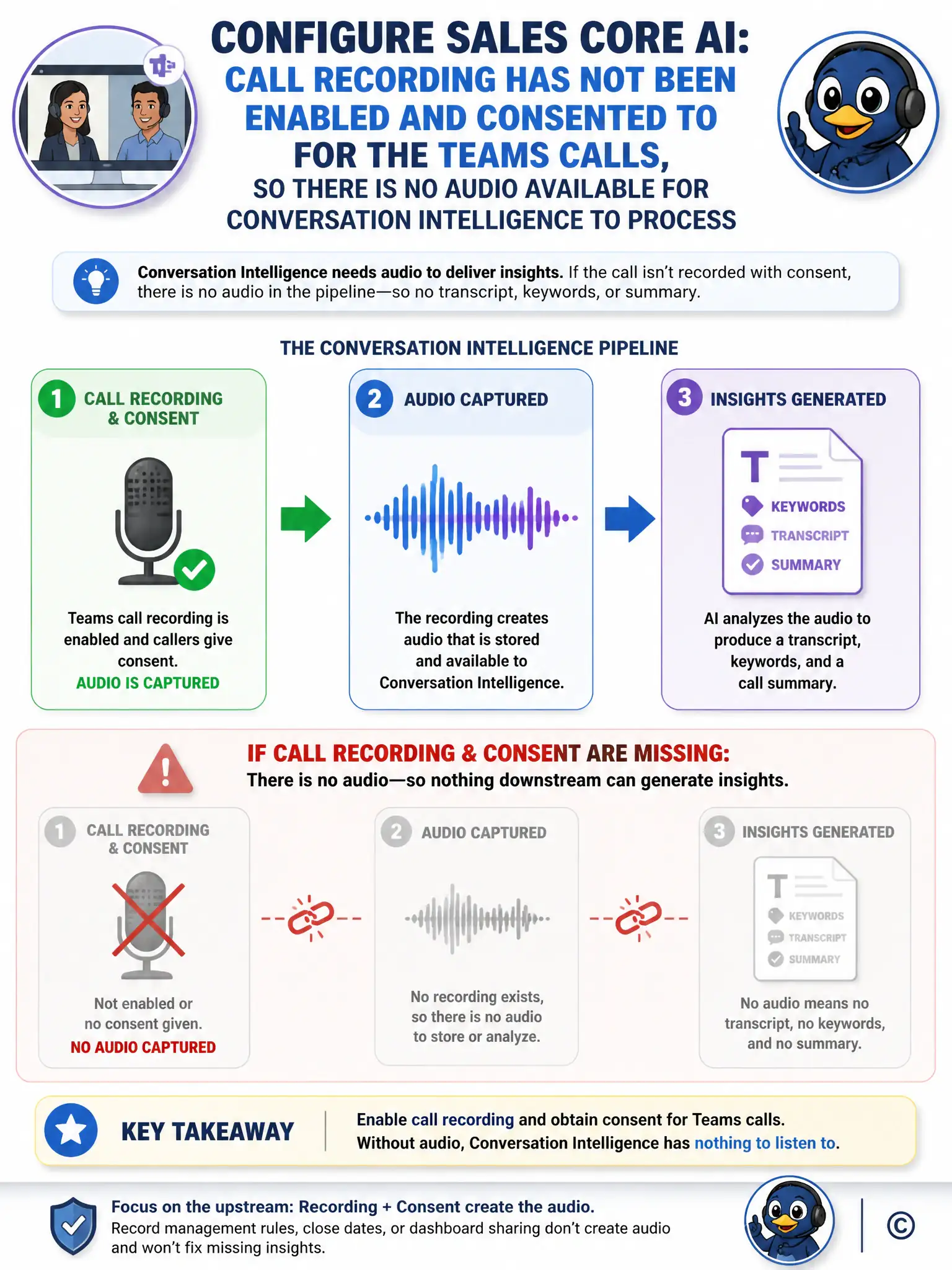 Portrait infographic showing a pipeline from left to right: a microphone icon labeled call recording and consent, an arrow to a waveform labeled audio captured, an arrow to a document icon labeled transcript, keywords, summary, with a broken link icon shown if the first step is skipped.