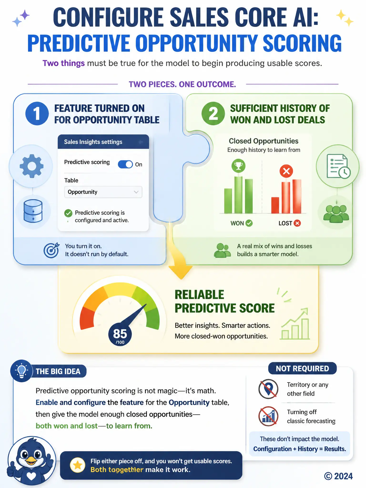 Portrait infographic showing two puzzle pieces locking together, one labeled feature turned on for opportunity table, the other labeled history of won and lost deals, joining to power a gauge icon labeled reliable predictive score.