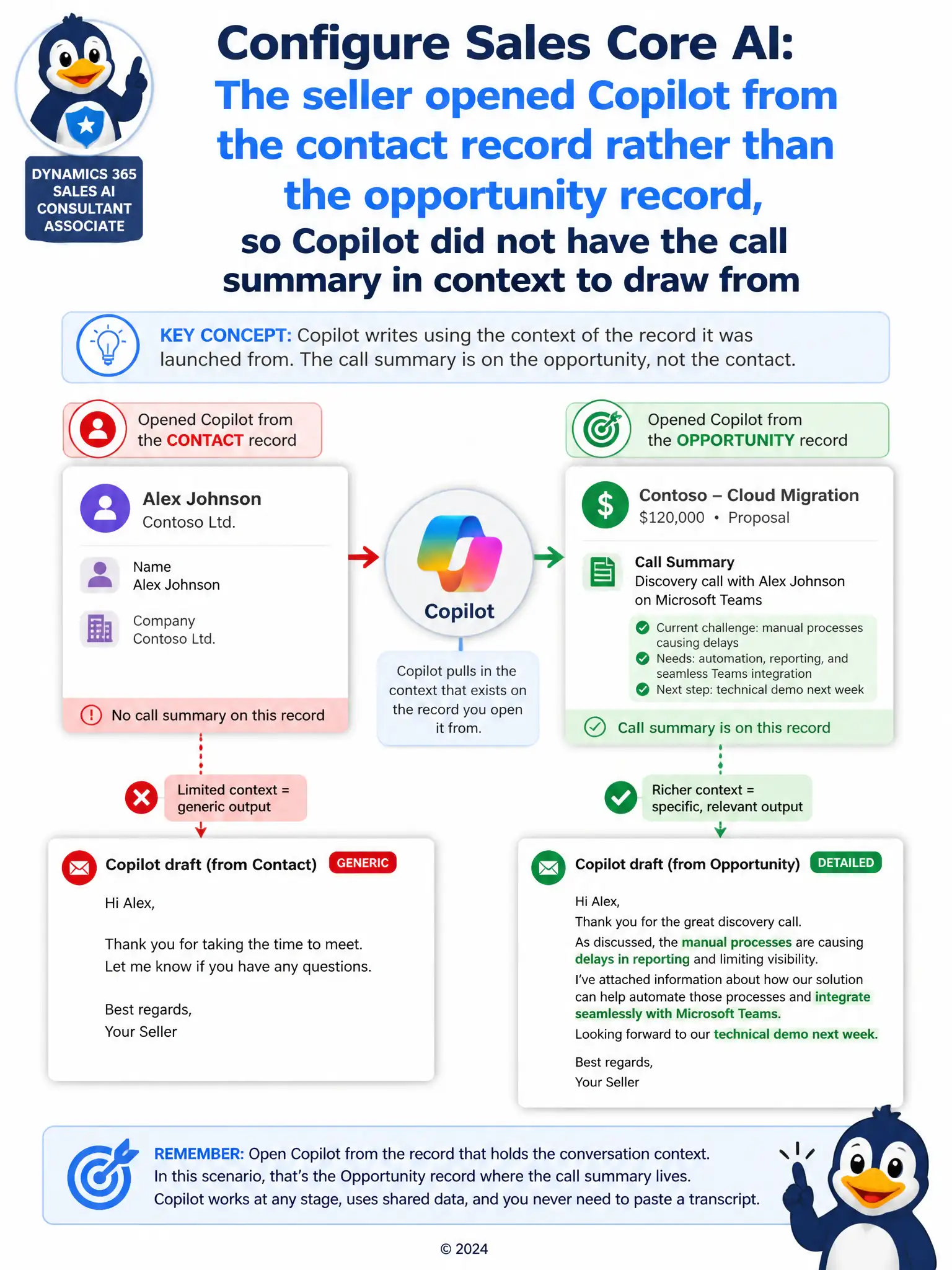 Portrait infographic showing two record cards side by side, a contact card with minimal icons labeled name and company only, and an opportunity card layered with a call summary icon, both feeding into a Copilot icon, with an arrow showing the opportunity card producing a detailed email and the contact card producing a blank generic one.