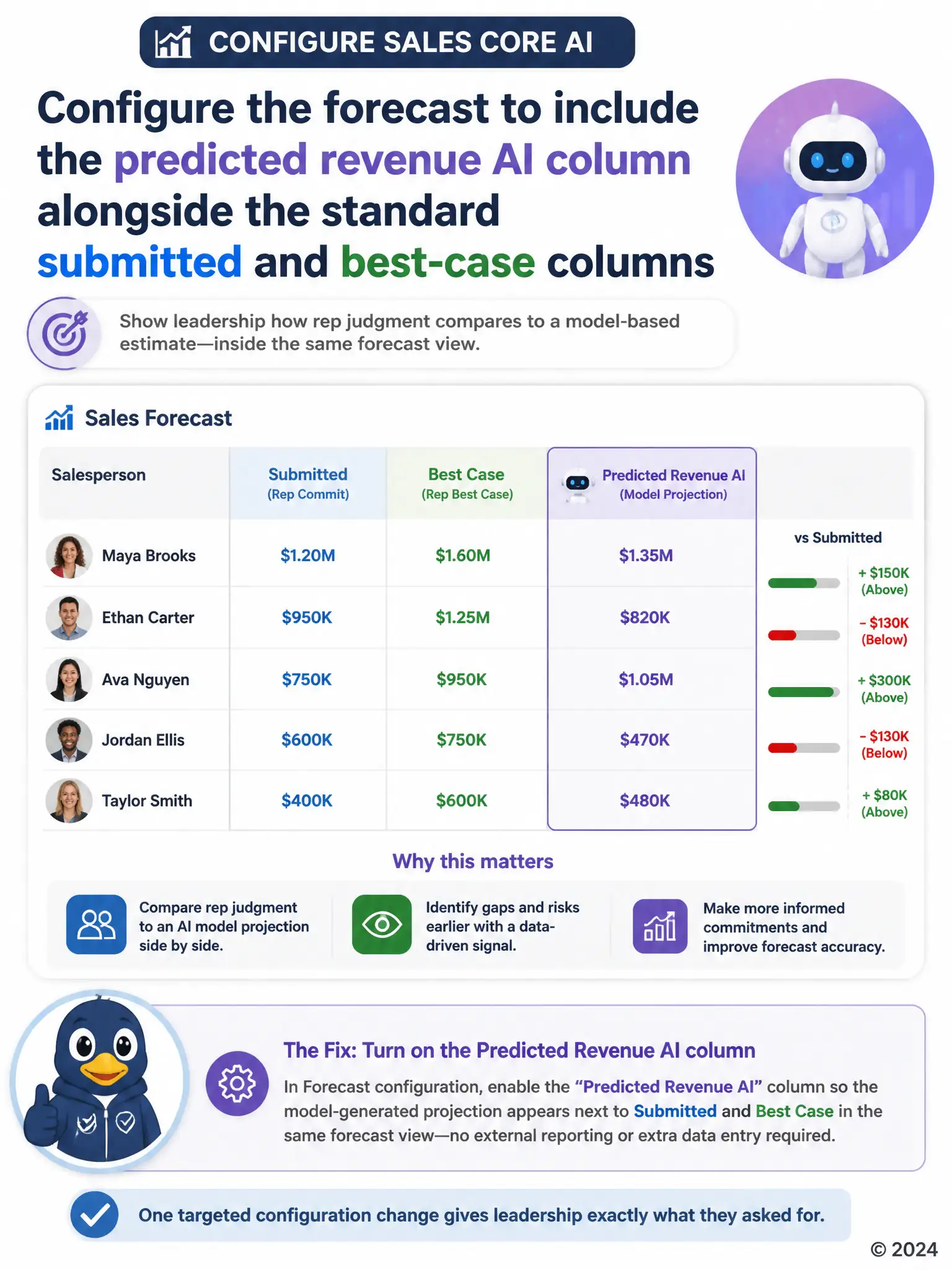 Portrait infographic showing a forecast table with three side-by-side columns labeled submitted, best case, and predicted revenue AI, the AI column shaded distinctly with a small robot icon, rows below showing matching and diverging bars between rep numbers and the AI column.