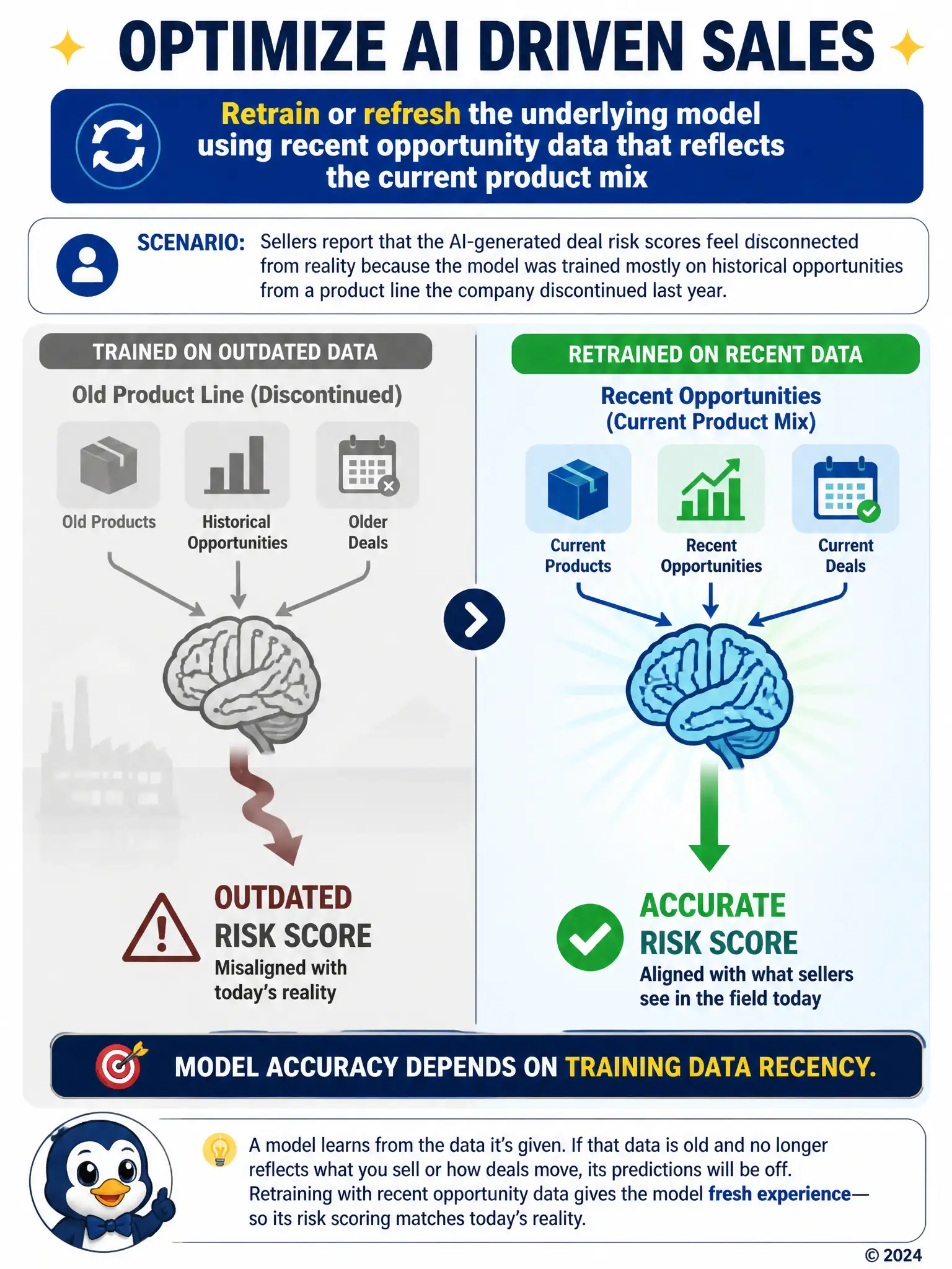 Split diagram: left side shows a brain icon fed by faded, greyed-out data icons labeled old product line, producing a crooked, misaligned arrow labeled outdated risk score. Right side shows the same brain icon fed by bright, current data icons labeled recent opportunities, producing a straight arrow labeled accurate risk score. Caption: model accuracy depends on training data recency.
