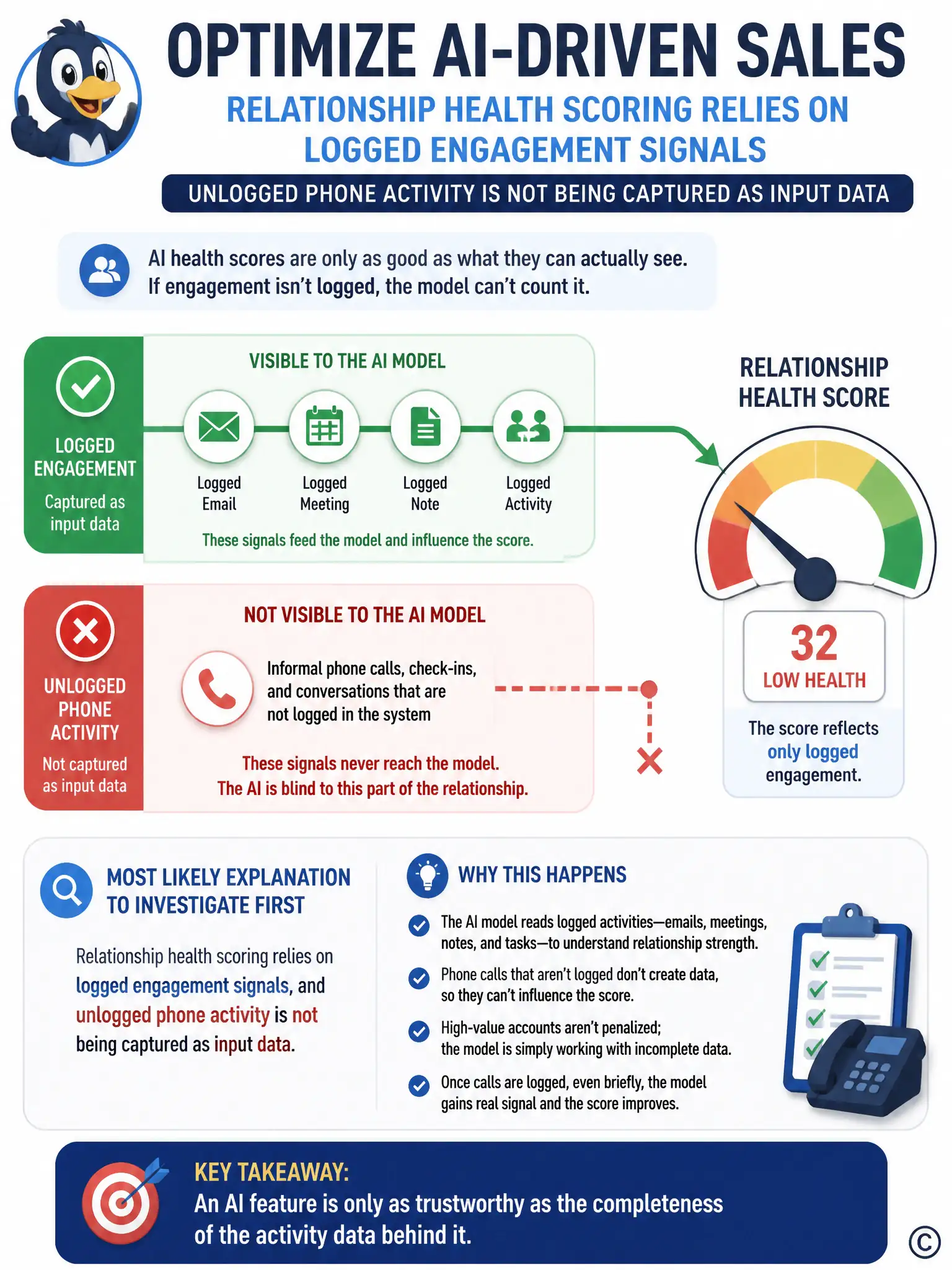 Diagram showing two parallel tracks feeding into a scoring gauge. Track one, logged emails and meetings, flows into the gauge as solid connected data points. Track two, unlogged phone calls, is shown as a dashed line that stops short of the gauge, not connecting. Caption: relationship health scores reflect only logged engagement.