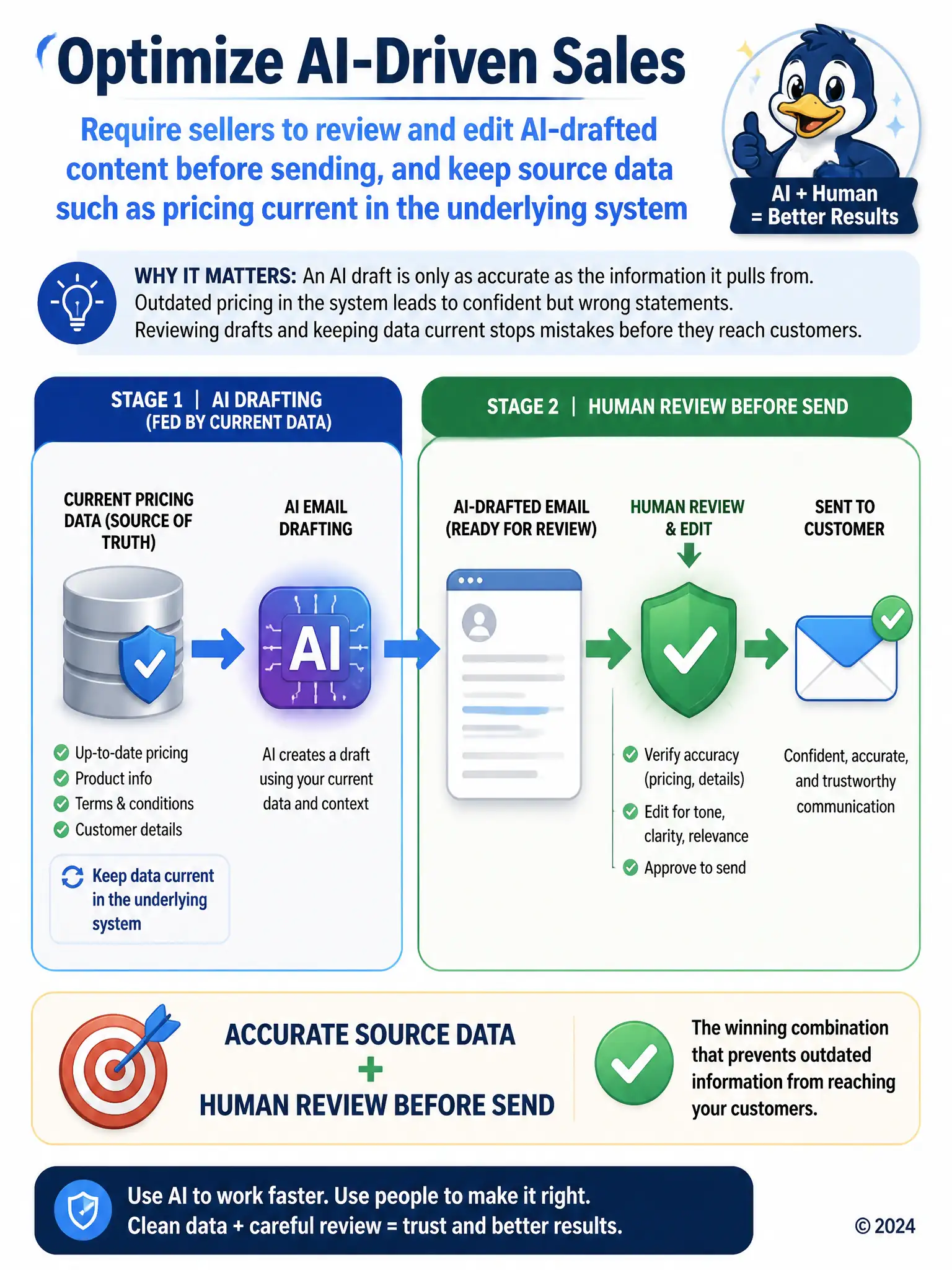 Two-stage pipeline diagram: stage one shows a database icon labeled current pricing data feeding into an AI drafting icon. Stage two shows the draft passing through a checkmark gate labeled human review before reaching an envelope icon labeled sent to customer. Caption: accurate source data plus human review before send.