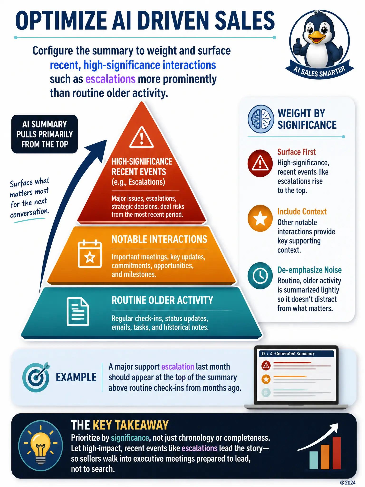Layered pyramid diagram with a narrow top tier labeled high-significance recent events like escalations, a middle tier labeled notable interactions, and a wide base tier labeled routine older activity, with an arrow showing the summary pulling primarily from the top tier. Caption: prioritizing by significance, not just chronology or completeness.
