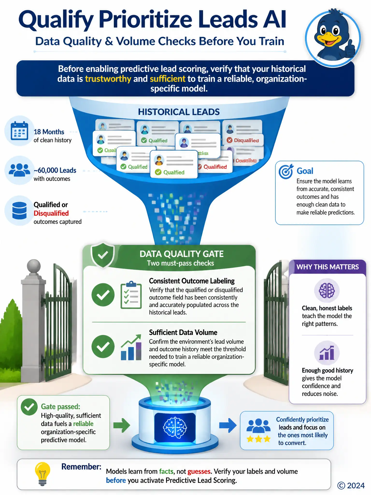 Depict a funnel of historical lead records flowing into a checklist gate with two checkmarks labeled consistent outcome labeling and sufficient data volume, before the funnel narrows into a model icon, showing data quality gating as a prerequisite to training.
