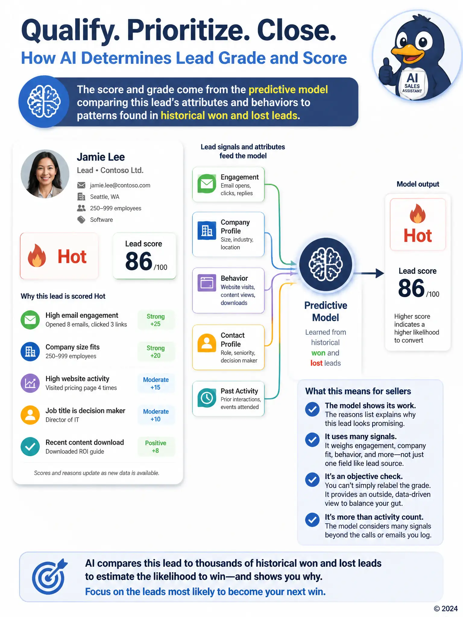 Draw a lead record with a badge reading Hot and a numeric score, connected by lines to several small icons representing engagement level, company size, and past activity, all feeding into a central model icon labeled learned from historical won and lost leads.