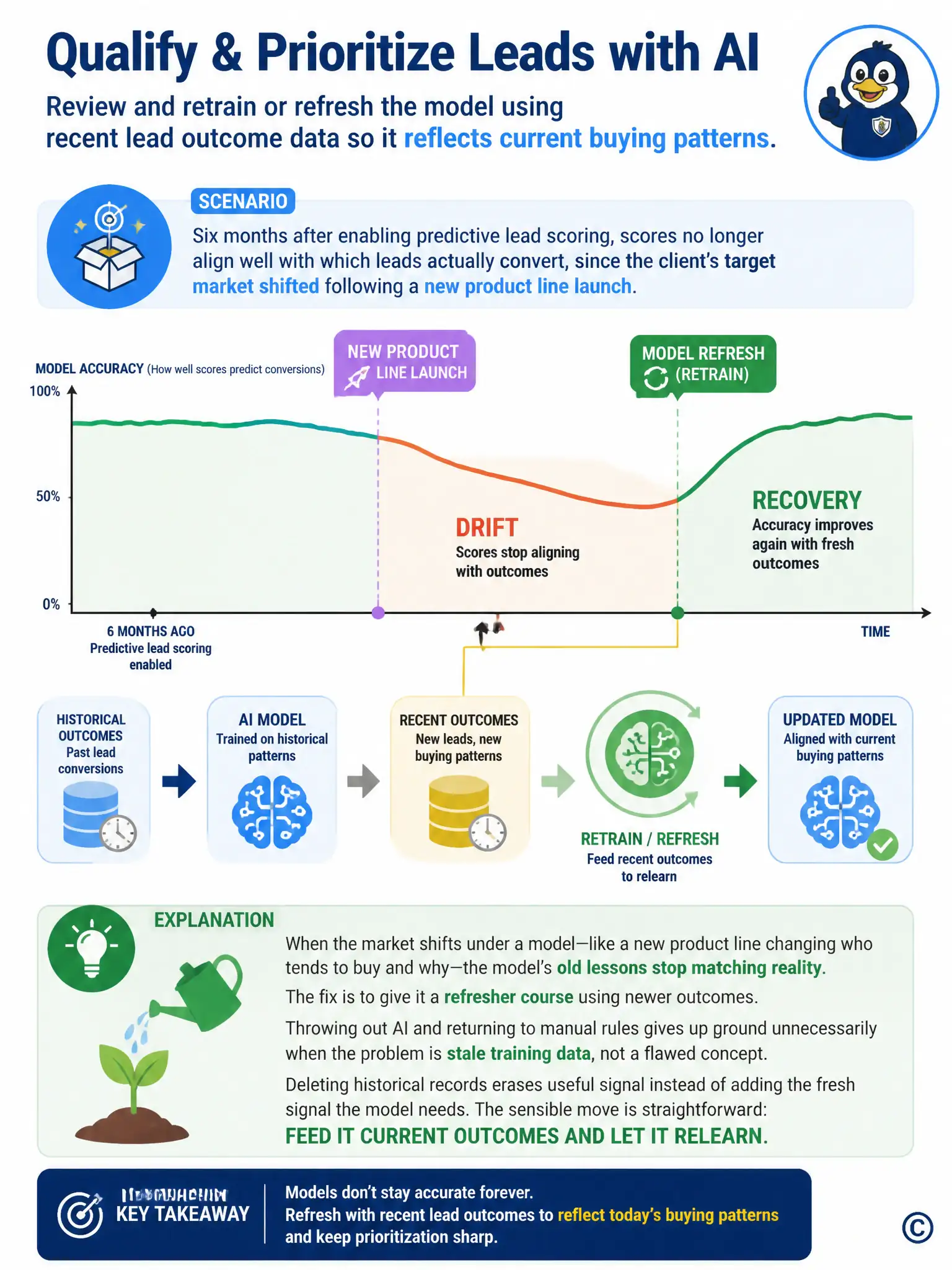 Depict a timeline showing a model's accuracy curve dipping after a product launch marker, followed by a retrain icon feeding fresh recent-outcome data into the model, with the accuracy curve recovering afterward, labeled drift and refresh.