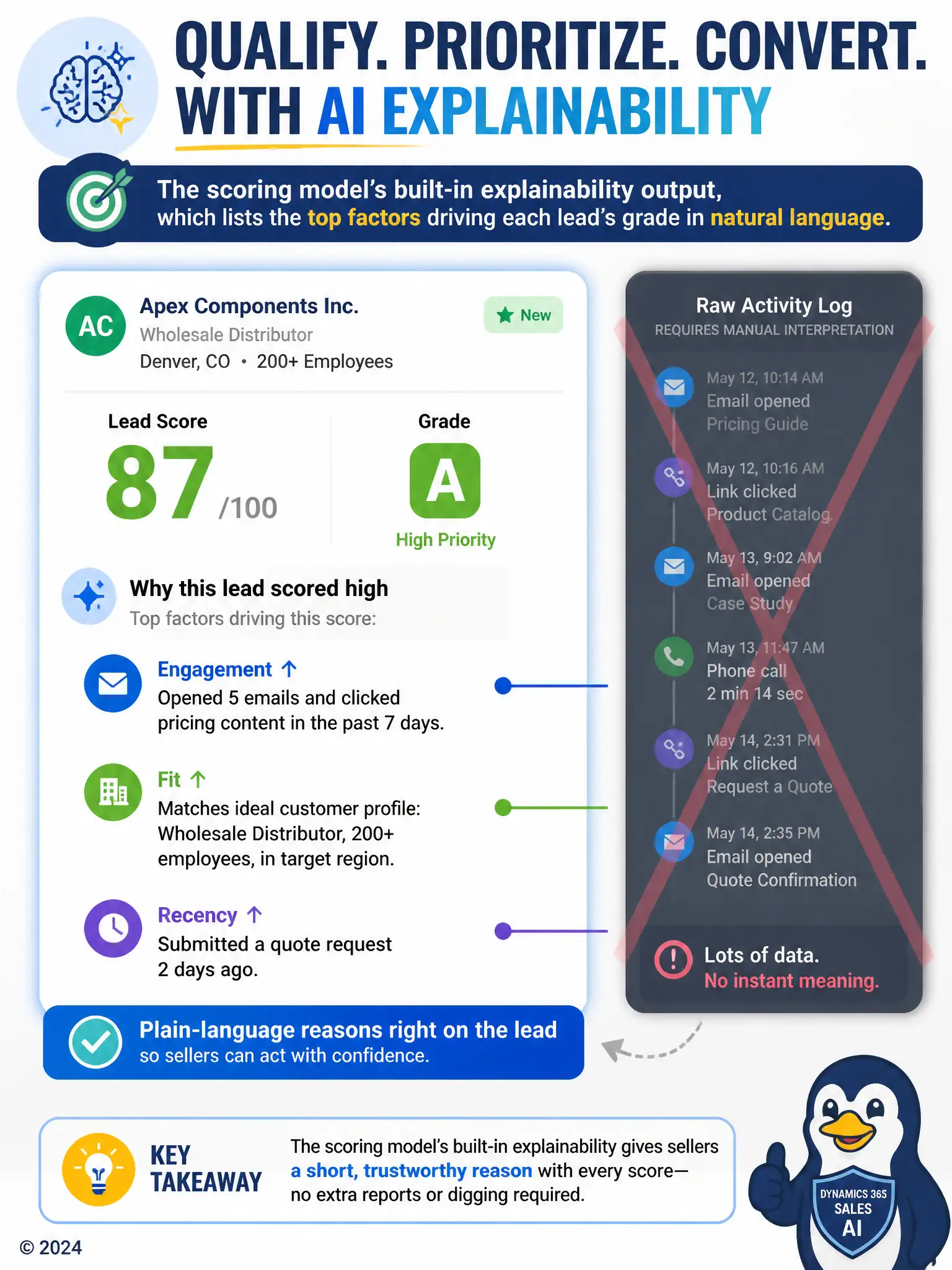 Portrait infographic: a lead record card showing a numeric score and grade badge, with three short labeled callout lines pointing to plain-language reasons (engagement, fit, recency). Contrast with a small dimmed 'raw activity log' panel beside it, crossed out, labeled 'requires manual interpretation'.