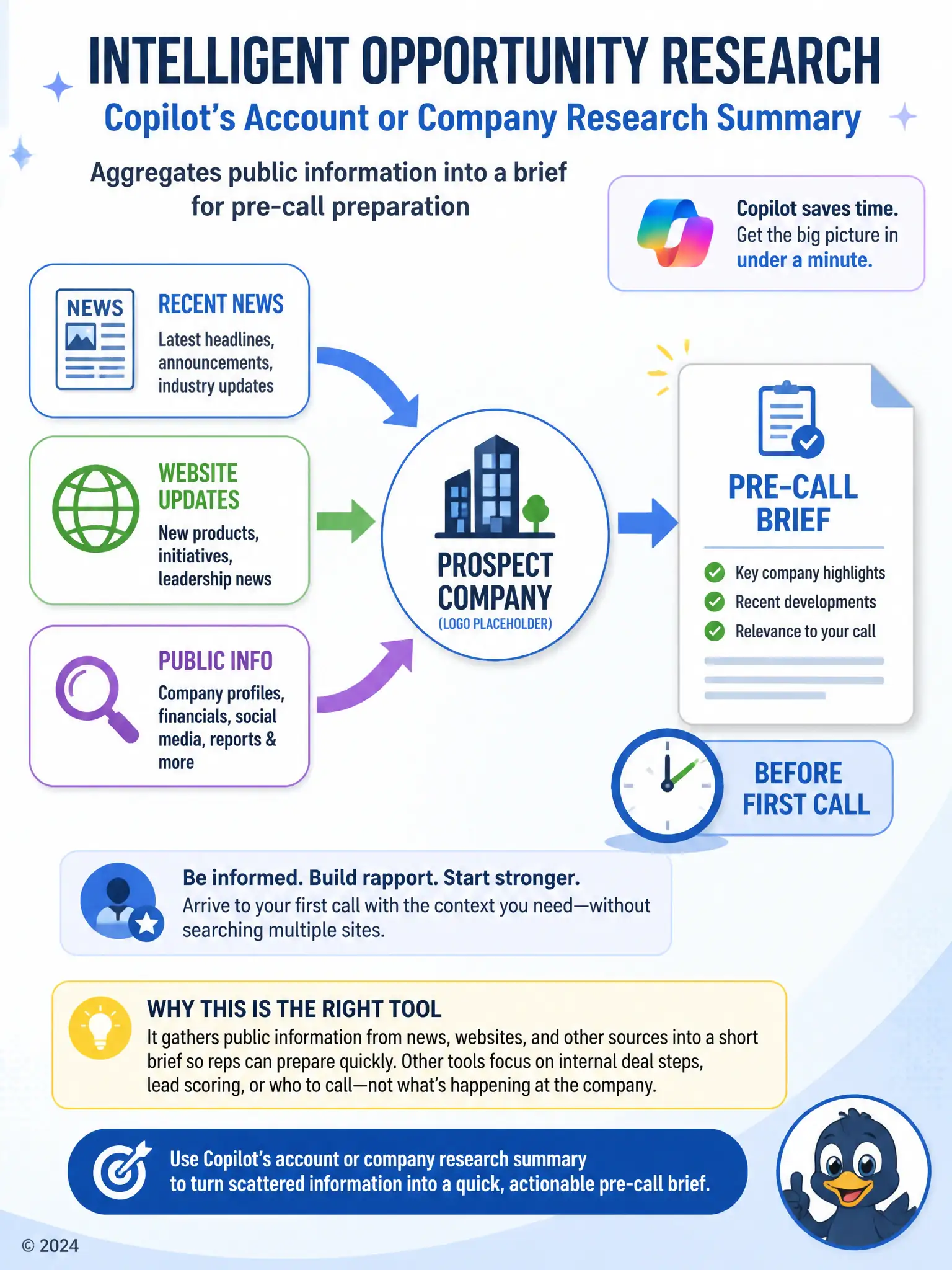 Draw a prospect company logo placeholder in the center with three incoming arrows labeled 'Recent News', 'Website Updates', 'Public Info', all converging into a single short document icon labeled 'Pre-Call Brief'. Add a clock icon nearby labeled 'Before First Call'.