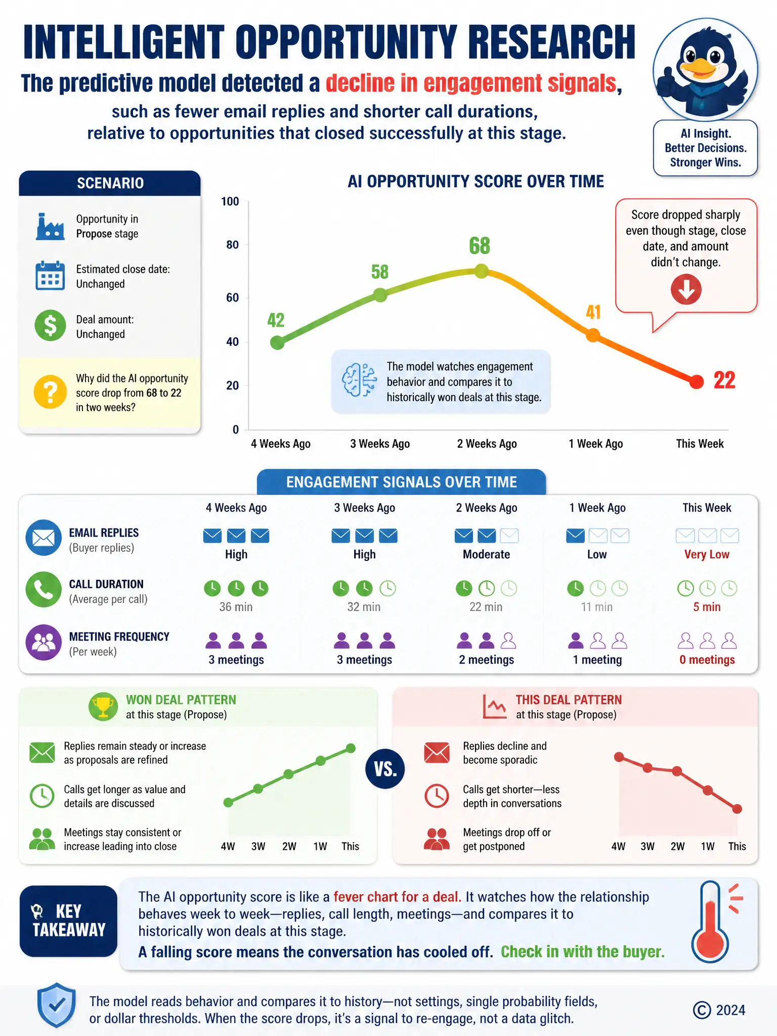 Portrait infographic: a rising and falling line labeled 'AI opportunity score' running alongside a lower timeline of icons for email replies, call duration, and meeting frequency; show the line dipping as the engagement icons shrink, with a small comparison panel of 'won deal pattern' versus 'this deal pattern'.