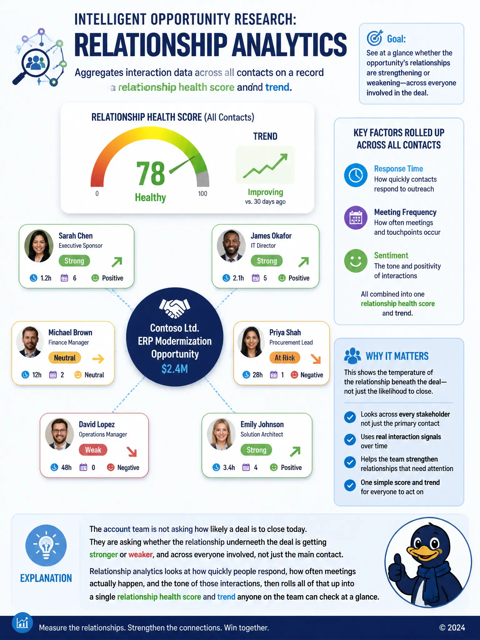Portrait infographic: a web diagram with a central deal node connected to several contact icons, each with a small trend arrow and color coding for sentiment; a combined gauge at top labeled 'relationship health score' summarizing all contacts.