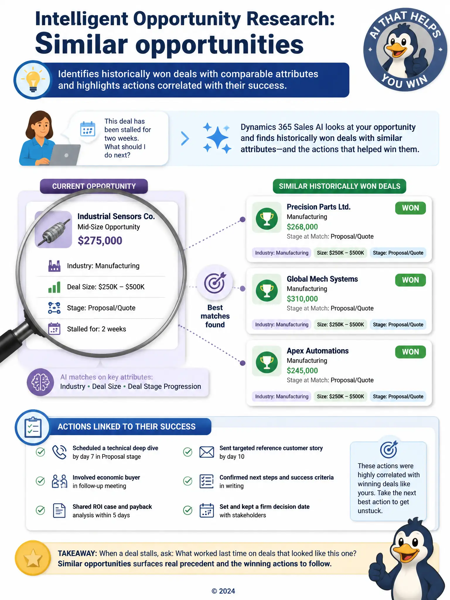 Portrait infographic: a magnifying glass over a current opportunity card, with dotted lines connecting it to three past won-deal cards sharing matching tags for industry, size, and stage; below, a checklist labeled 'actions linked to their success'.