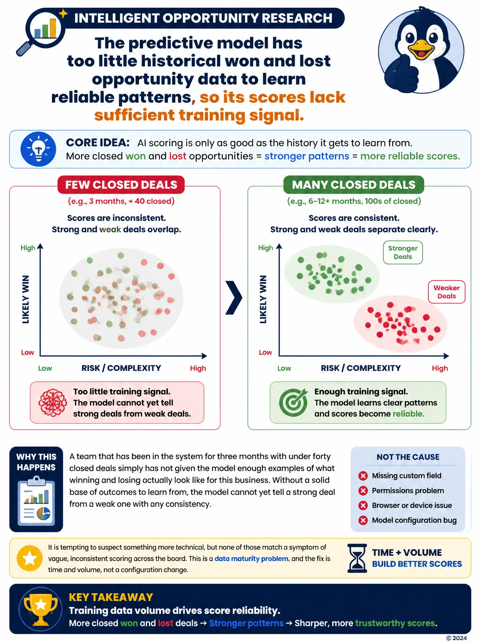 Portrait infographic: two side-by-side scatterplots, left labeled 'few closed deals' showing a blurry overlapping cluster, right labeled 'many closed deals' showing a clean split between strong and weak clusters; caption on training data volume driving score reliability.