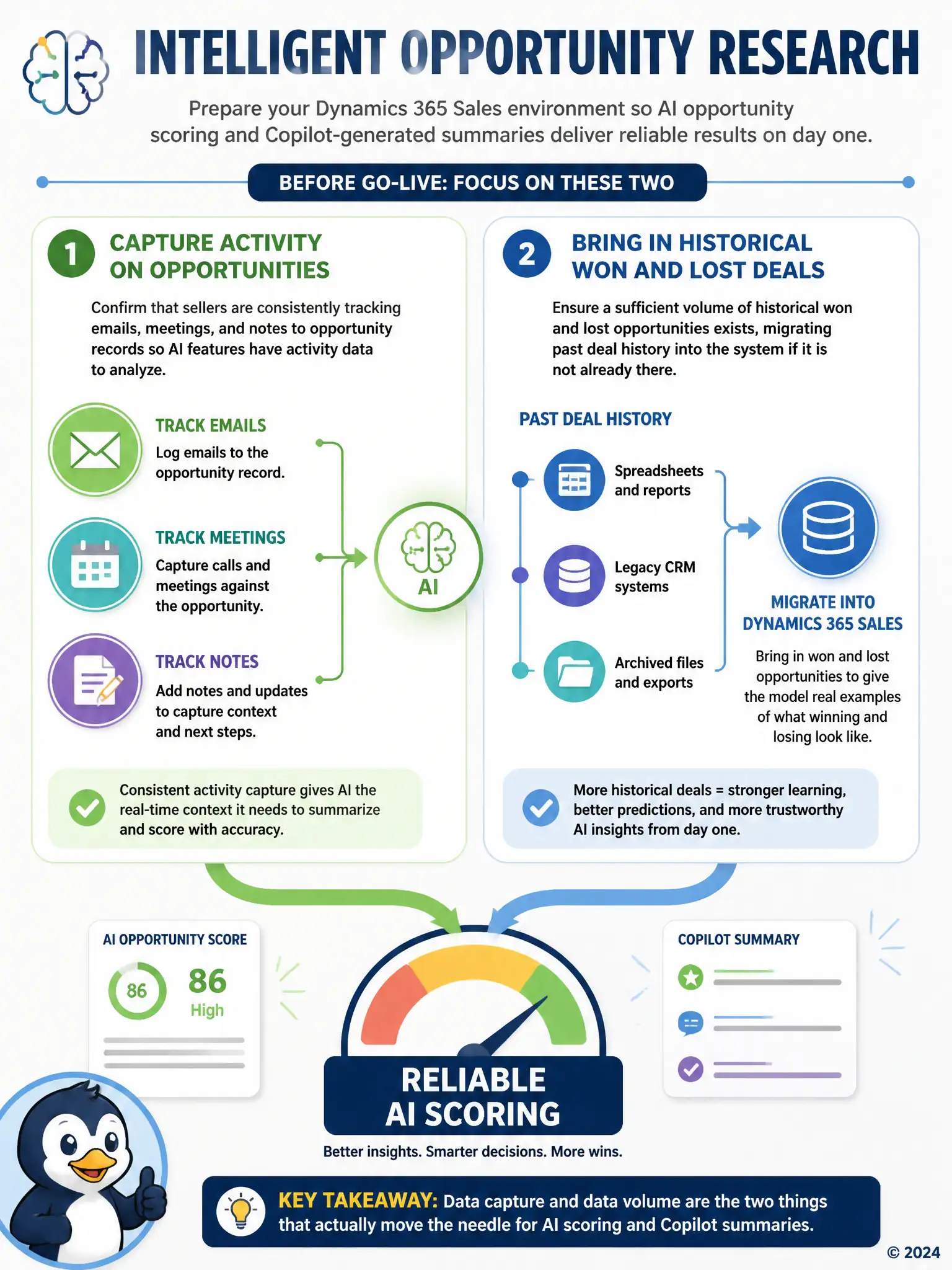 Portrait infographic: a two-lane checklist labeled 'before go-live', lane one showing icons for tracked emails, meetings, and notes feeding an AI icon, lane two showing a timeline of historical deals migrating into a database icon; both lanes converge into a gauge labeled 'reliable AI scoring'.